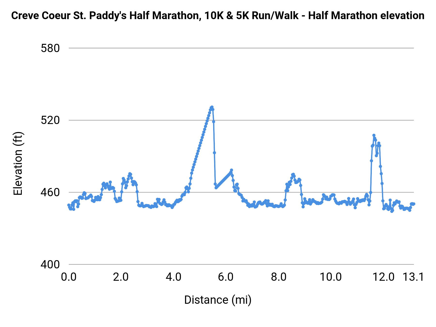 Creve Coeur St. Paddy's Half Marathon, 10K & 5K Run/Walk - Half Marathon elevation profile