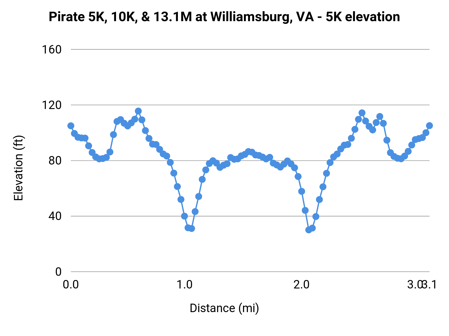 Pirate 5K, 10K, & 13.1M at Williamsburg, VA - 5K elevation profile