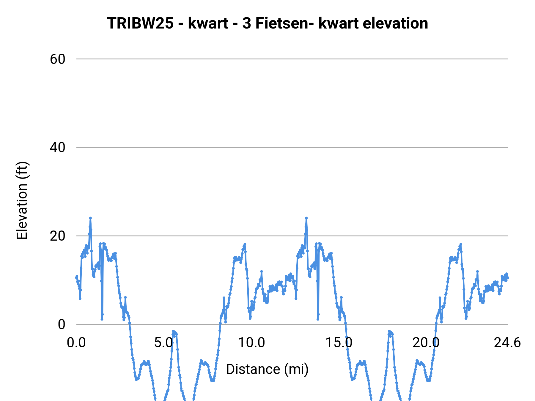 TRIBW25 - kwart - 3 Fietsen- kwart elevation profile