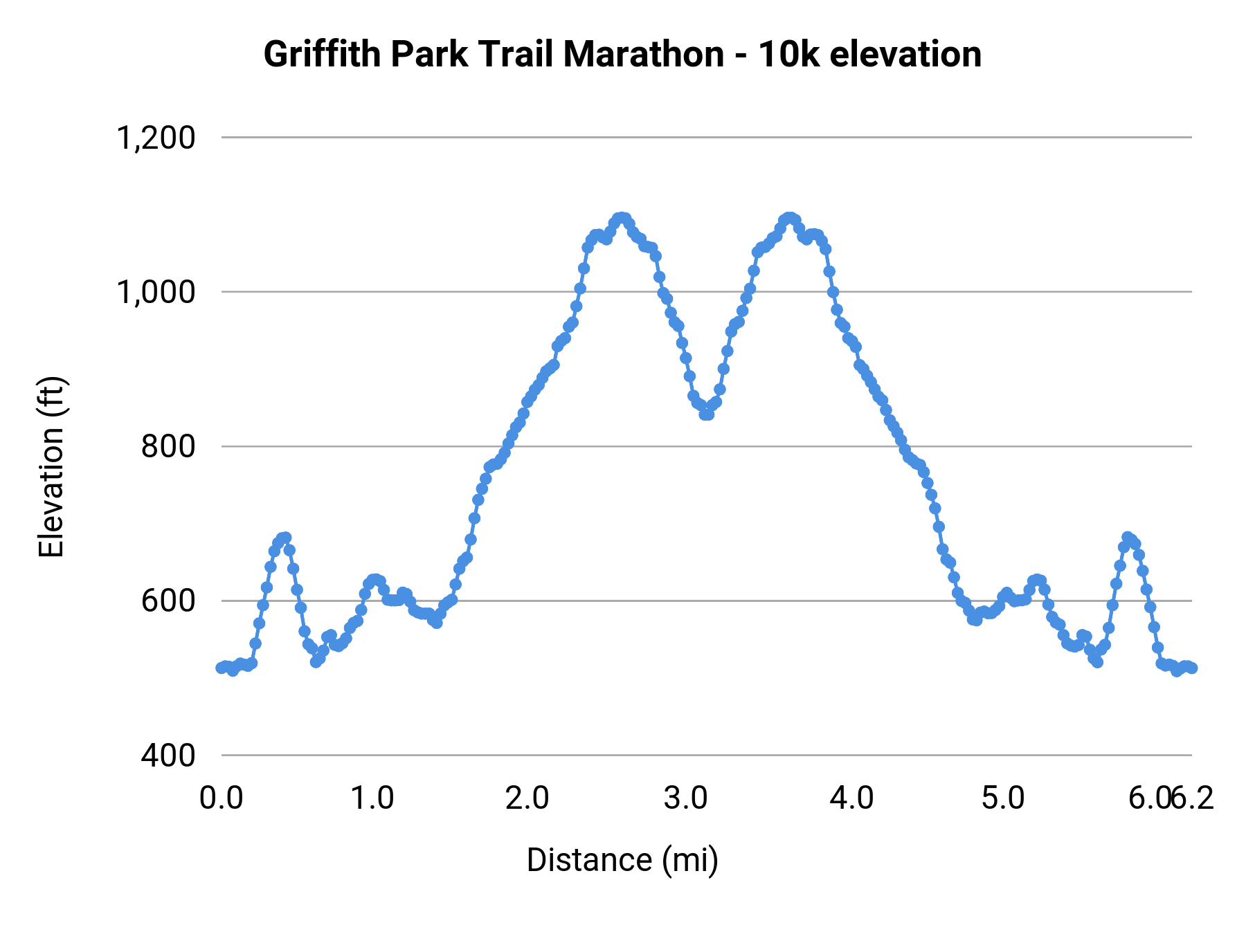 Griffith Park Trail Marathon - 10k elevation profile