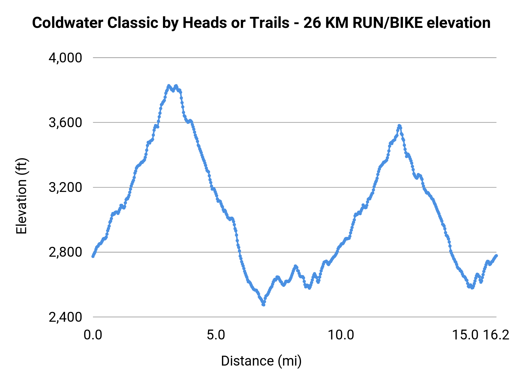 Coldwater Classic by Heads or Trails - 26 KM RUN/BIKE elevation profile