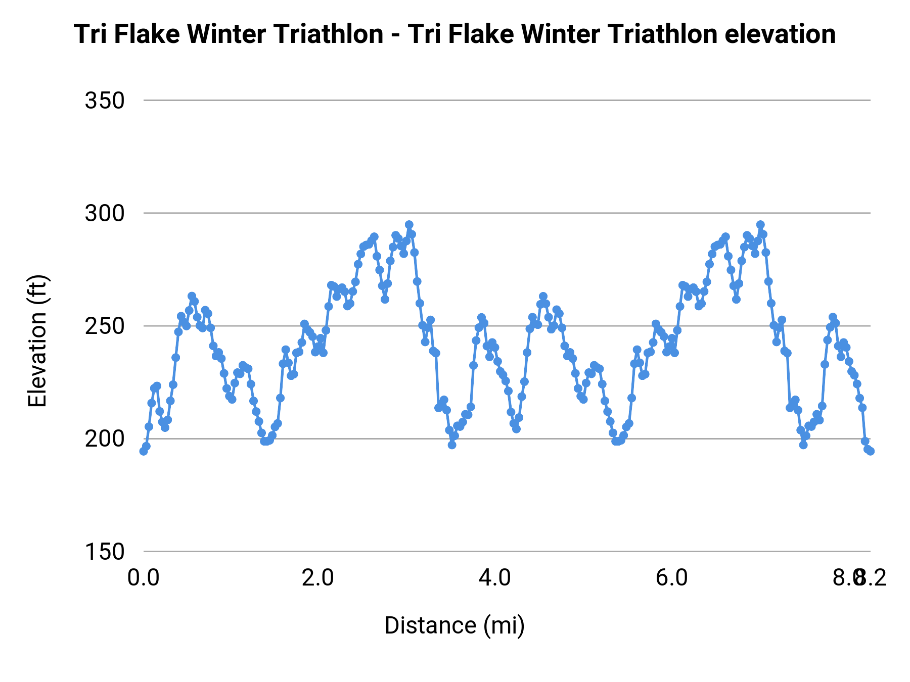 Tri Flake Winter Triathlon - Tri Flake Winter Triathlon elevation profile