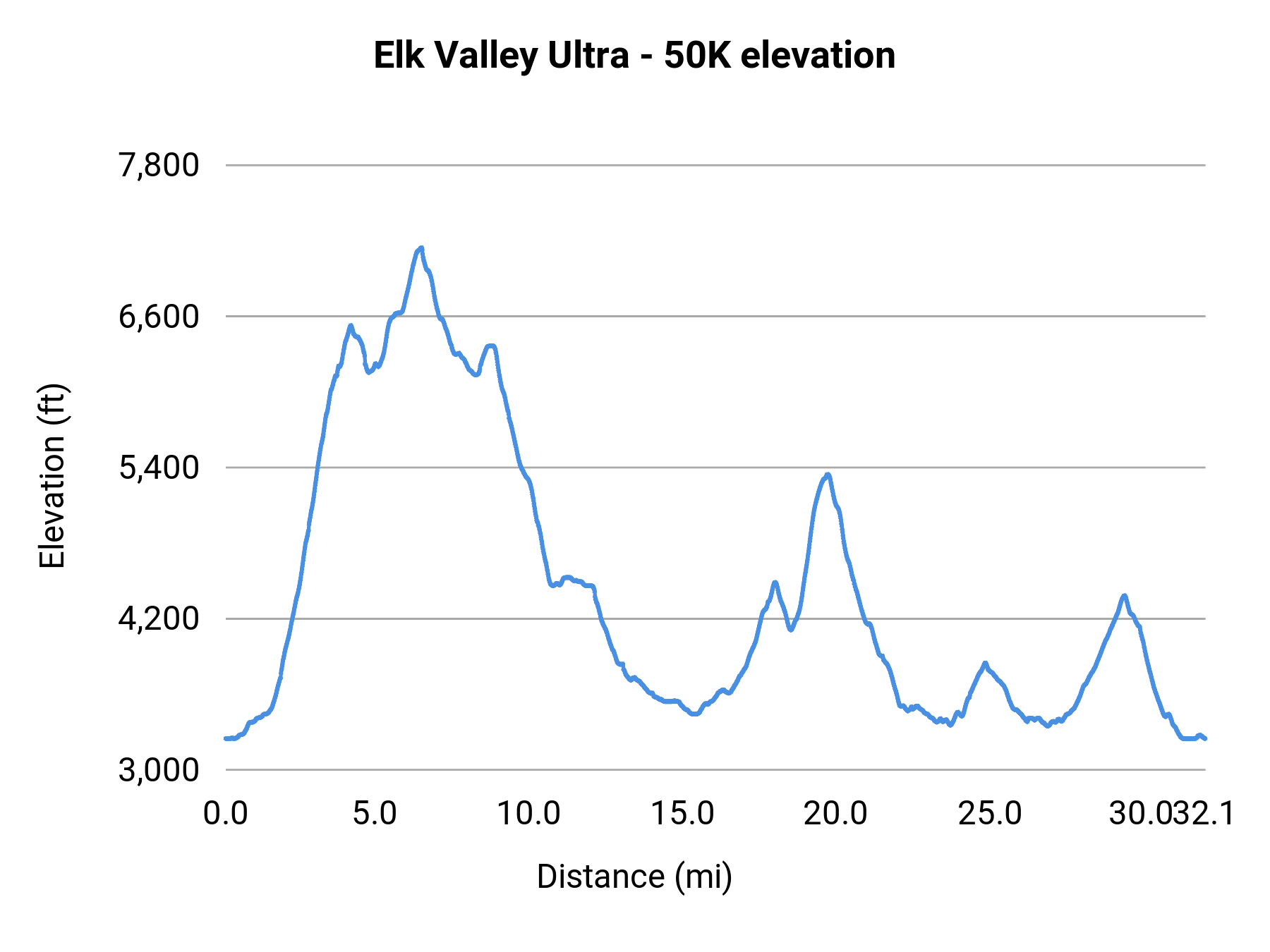 Elk Valley Ultra - 50K elevation profile