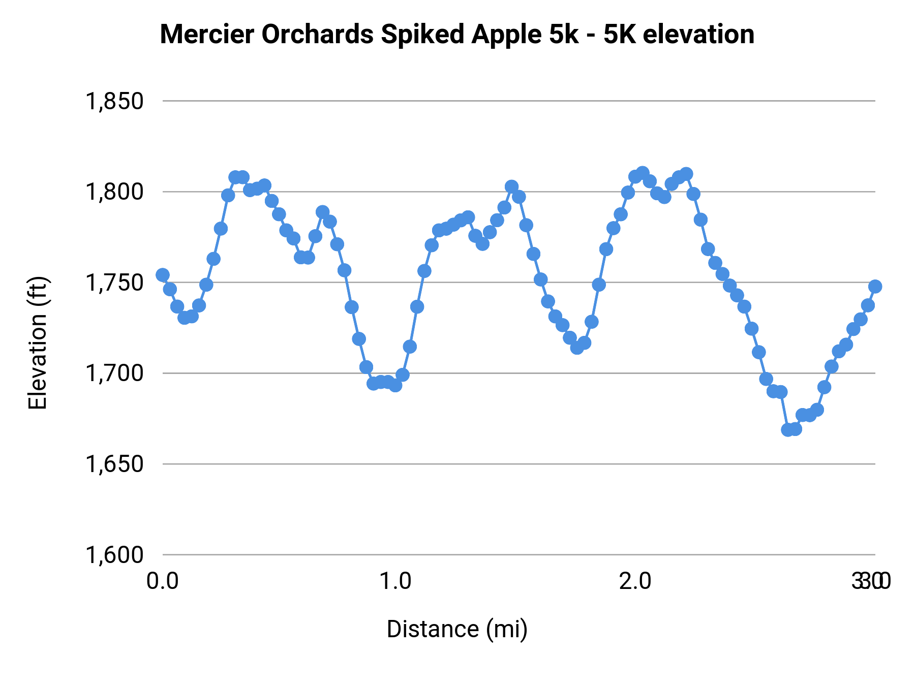 Mercier Orchards Spiked Apple 5k - 5K elevation profile