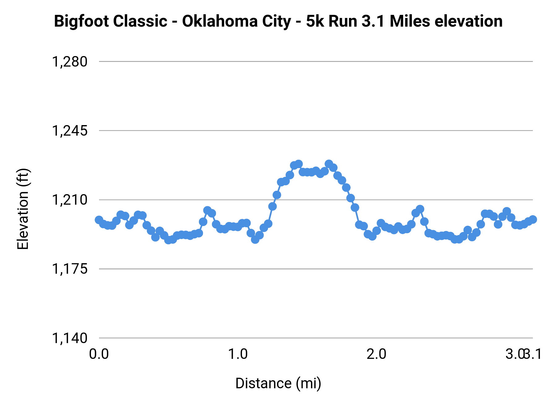 Bigfoot Classic - Oklahoma City - 5K elevation profile