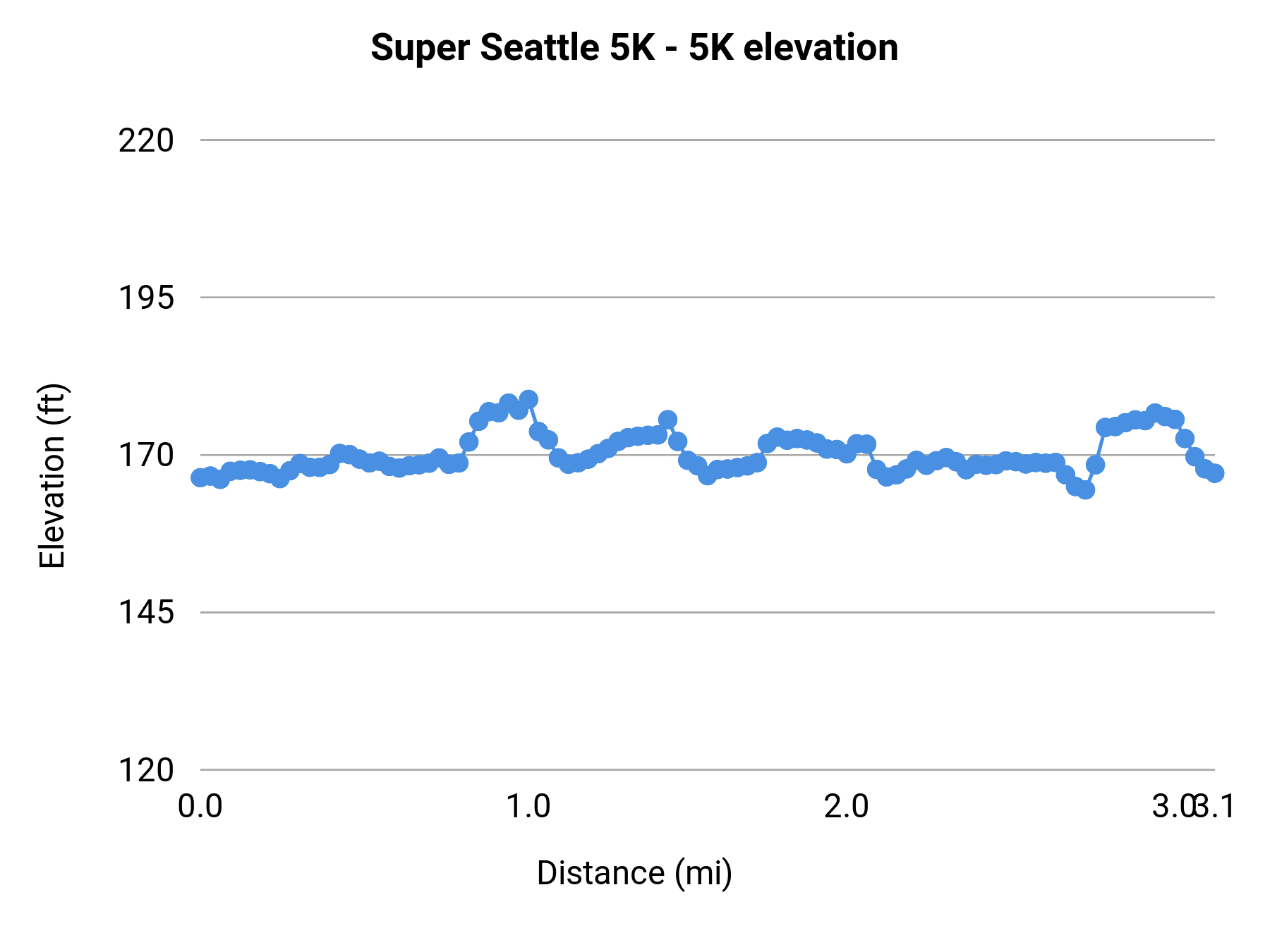 Super Seattle 5K - 5K elevation profile