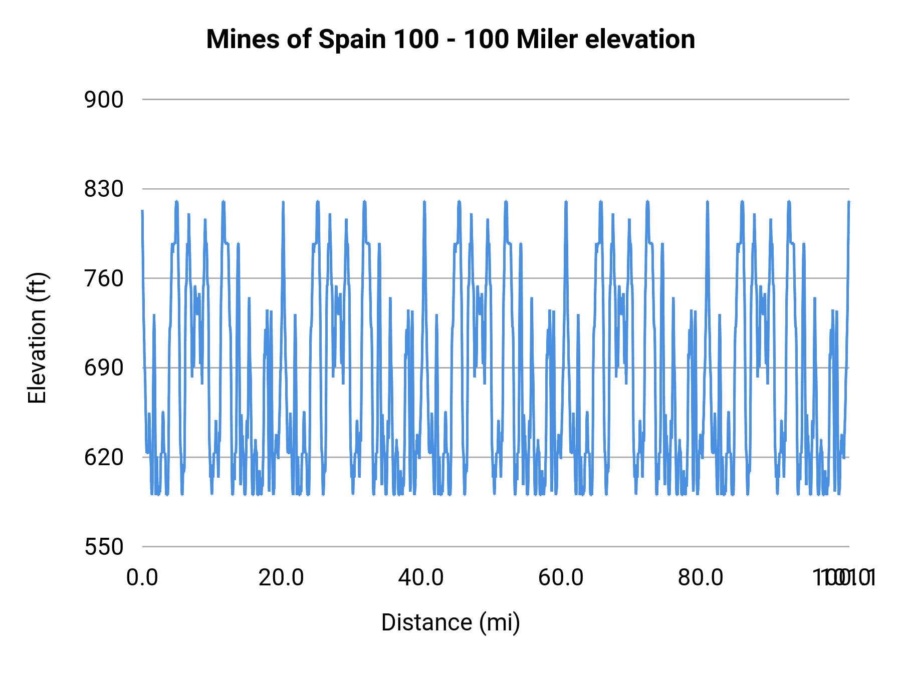 Mines of Spain 100 - 100 Miler elevation profile