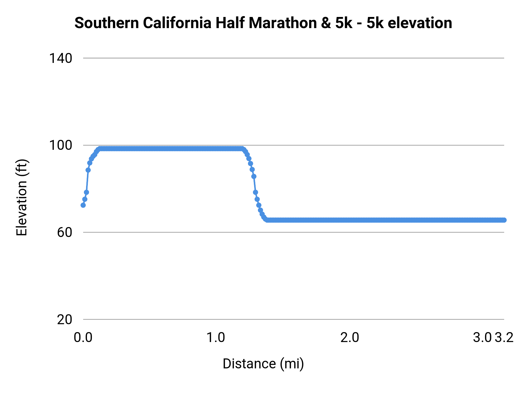 Southern California Half Marathon & 5k - 5k elevation profile