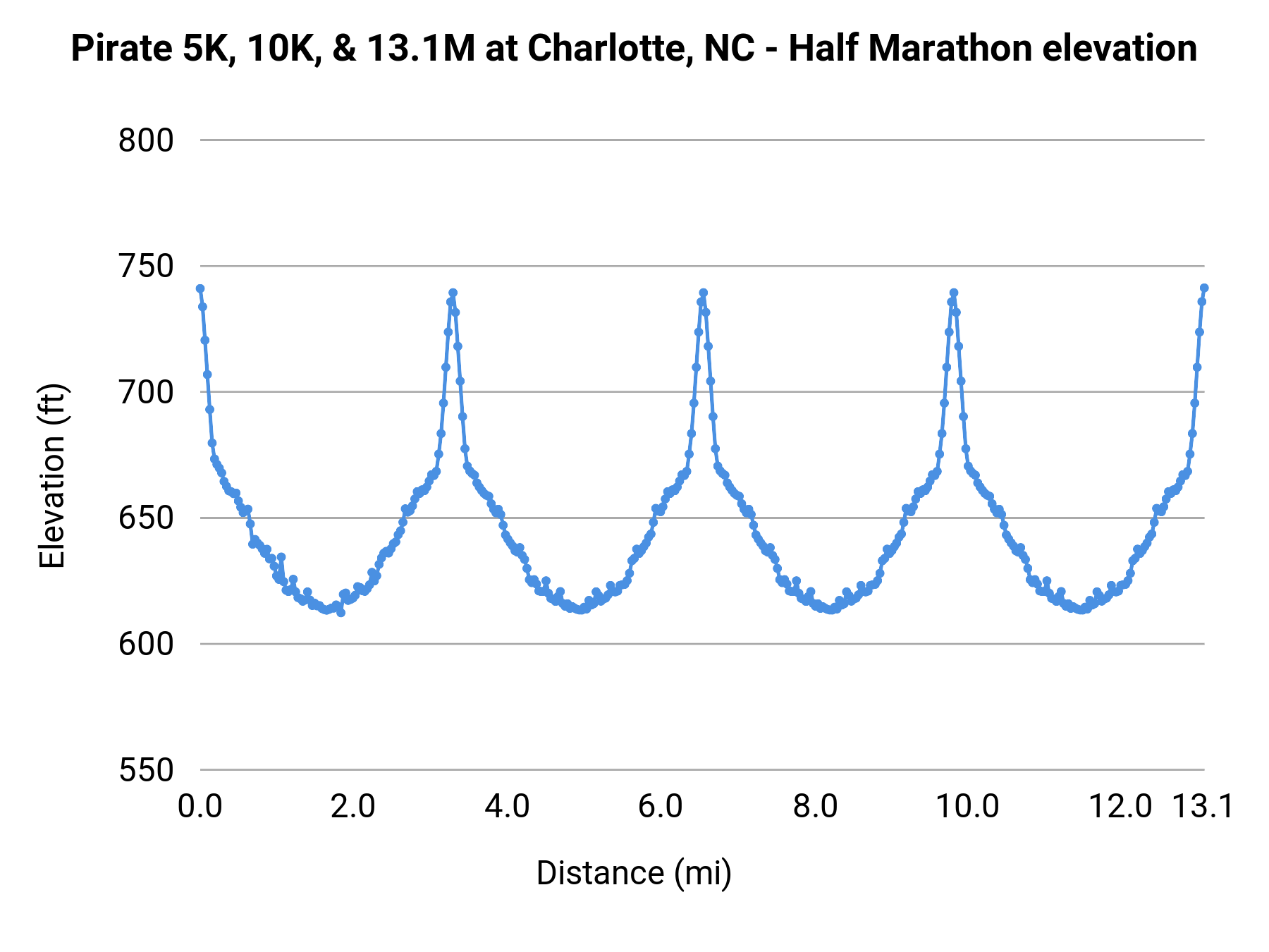 Pirate 5K, 10K, & 13.1M at Charlotte, NC - Half Marathon elevation profile