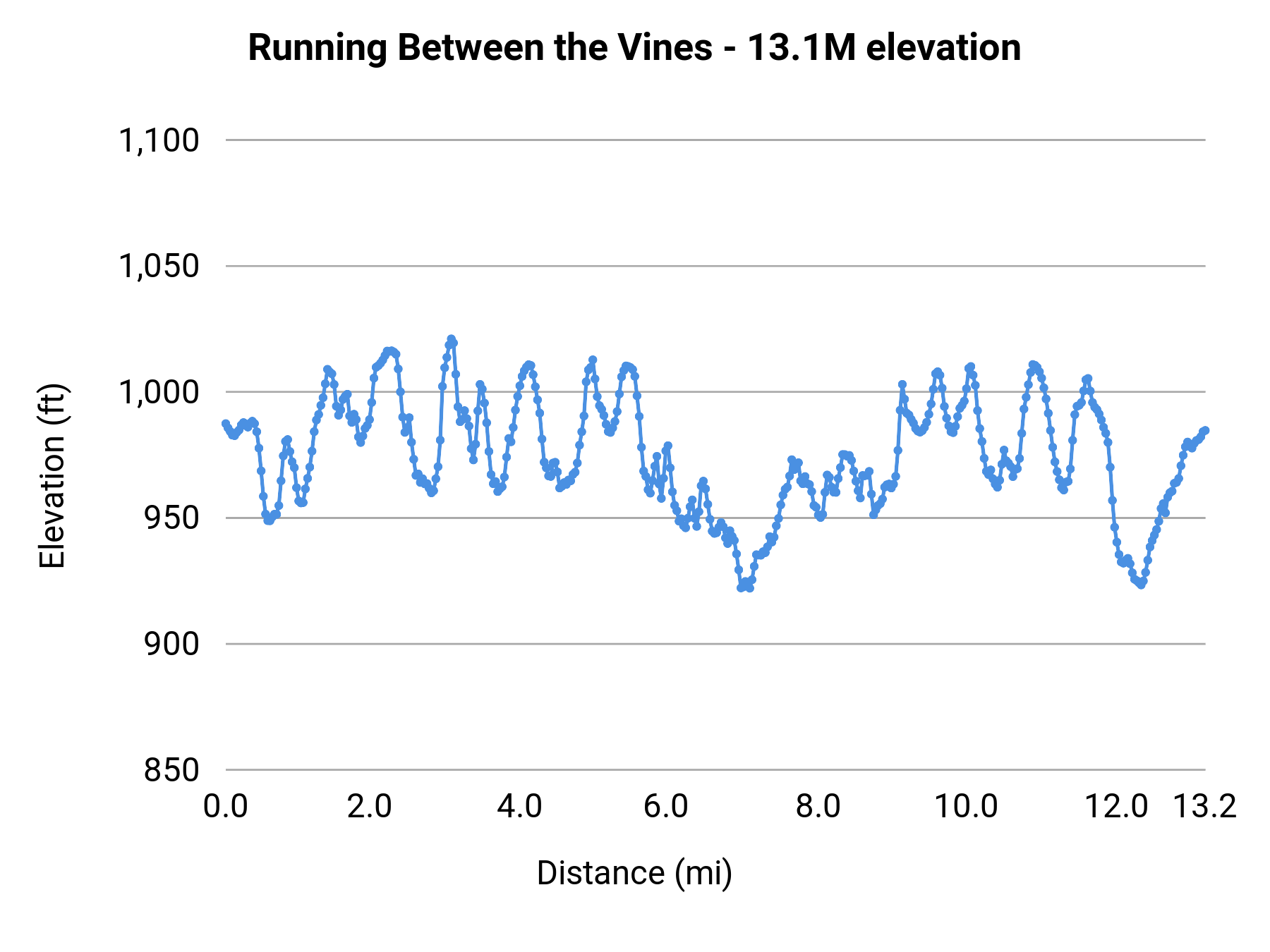 Running Between the Vines - 13.1M elevation profile