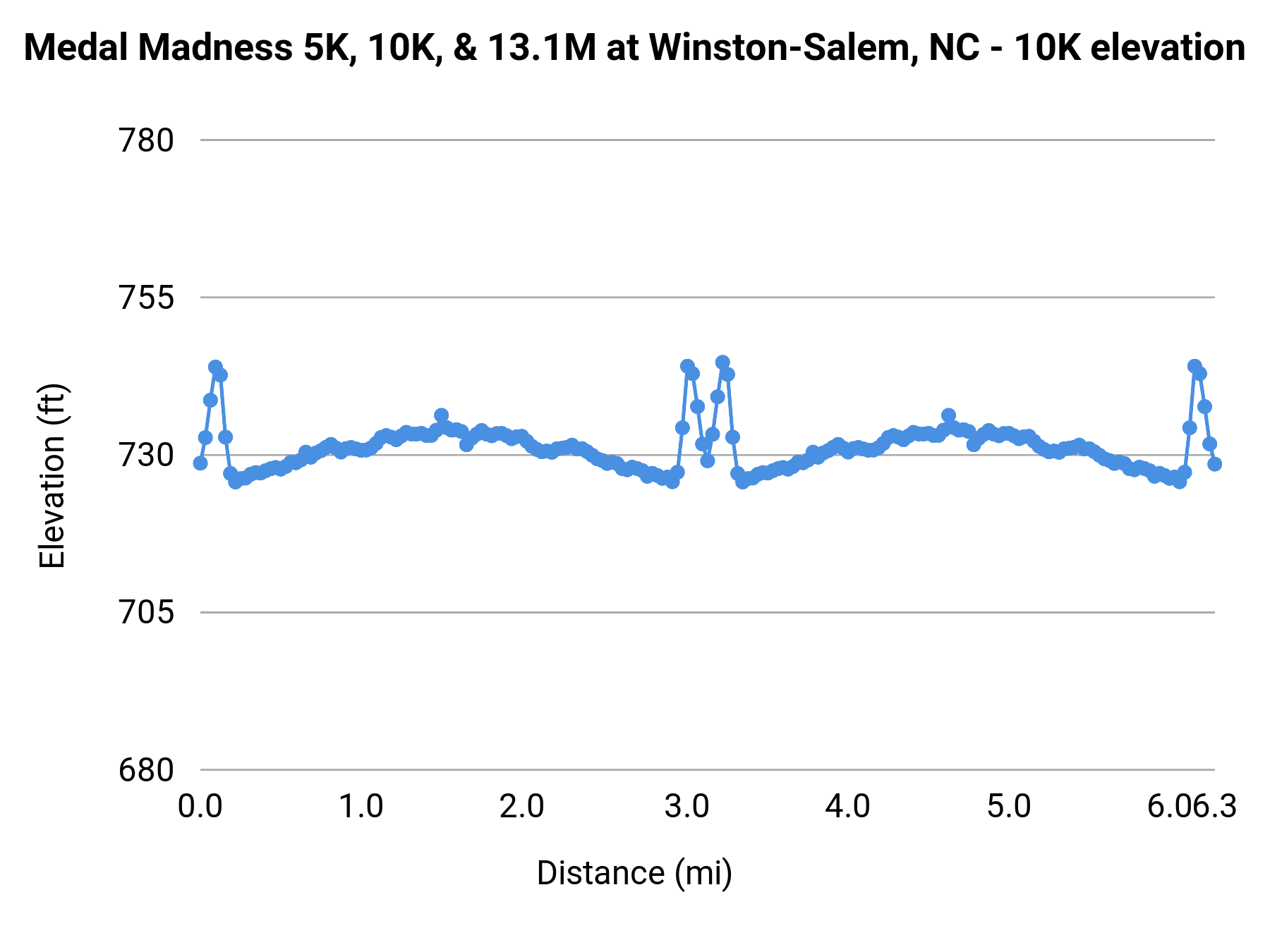 Medal Madness 5K, 10K, & 13.1M at Winston-Salem, NC - 10K elevation profile