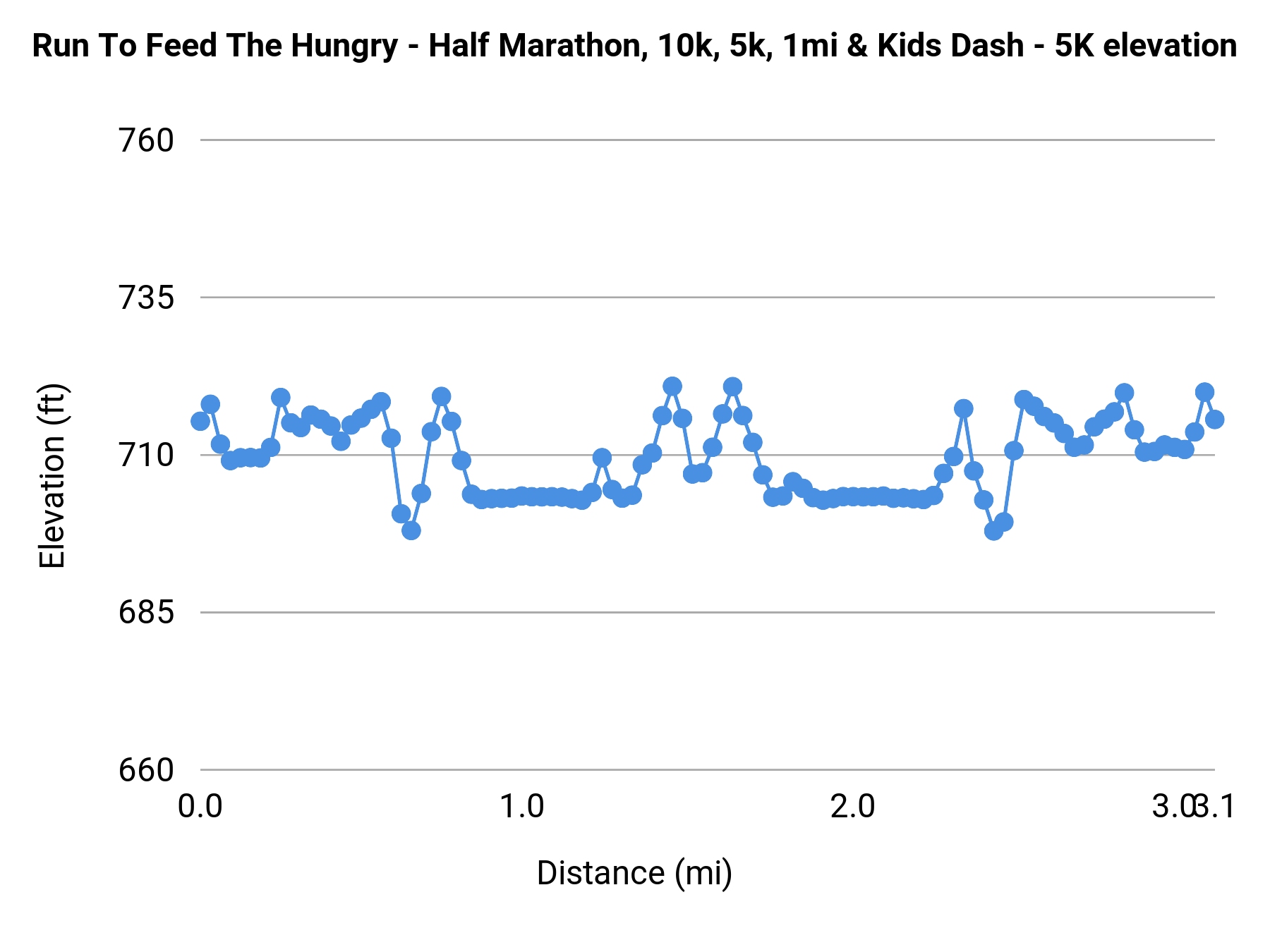 Run To Feed The Hungry - Half Marathon, 10k, 5k, 1mi & Kids Dash - 5K elevation profile