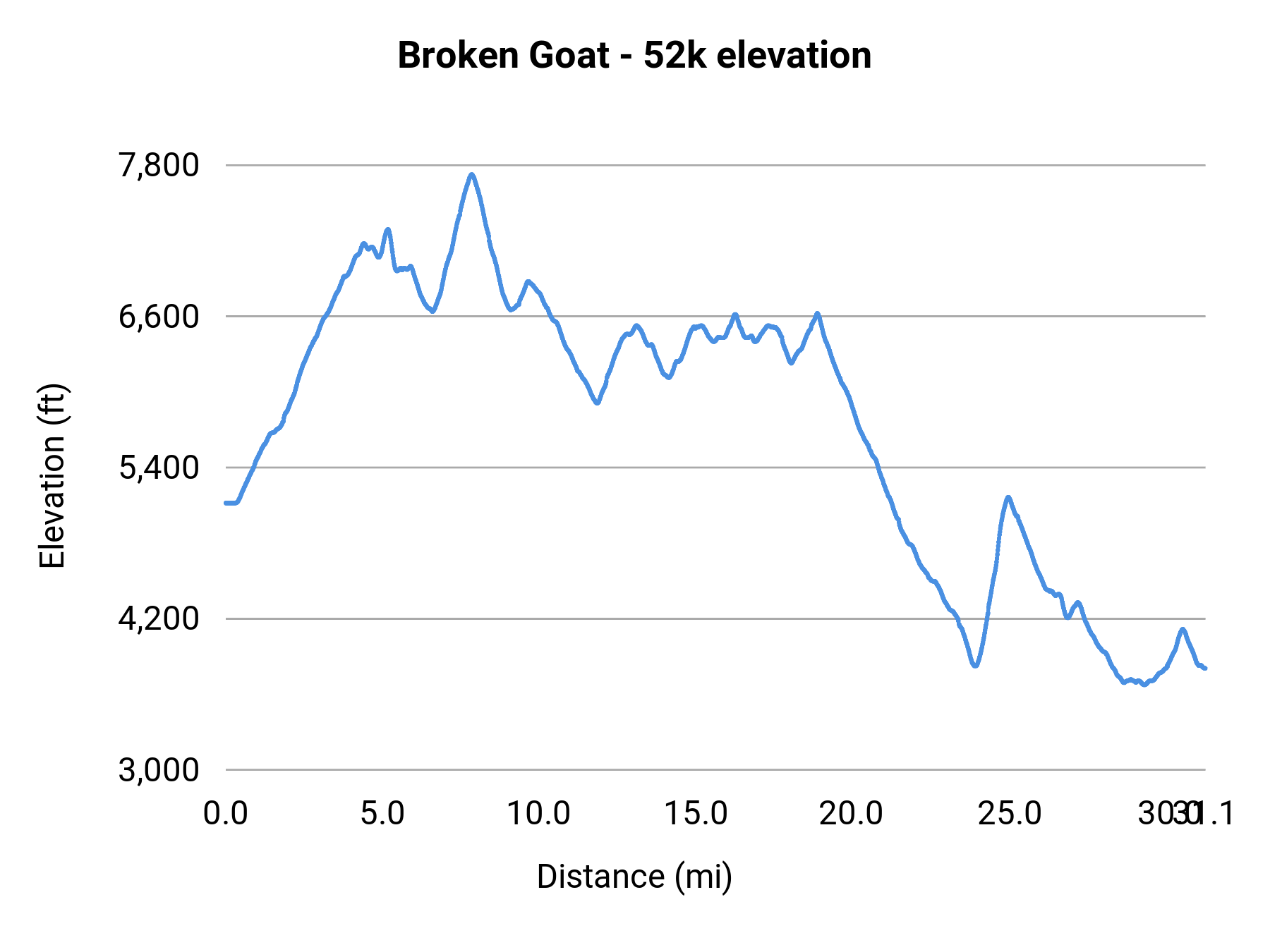 Broken Goat - 52k elevation profile