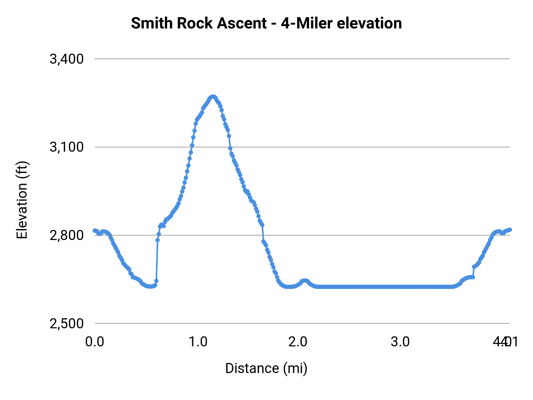 Smith Rock Ascent - 4-Miler elevation profile