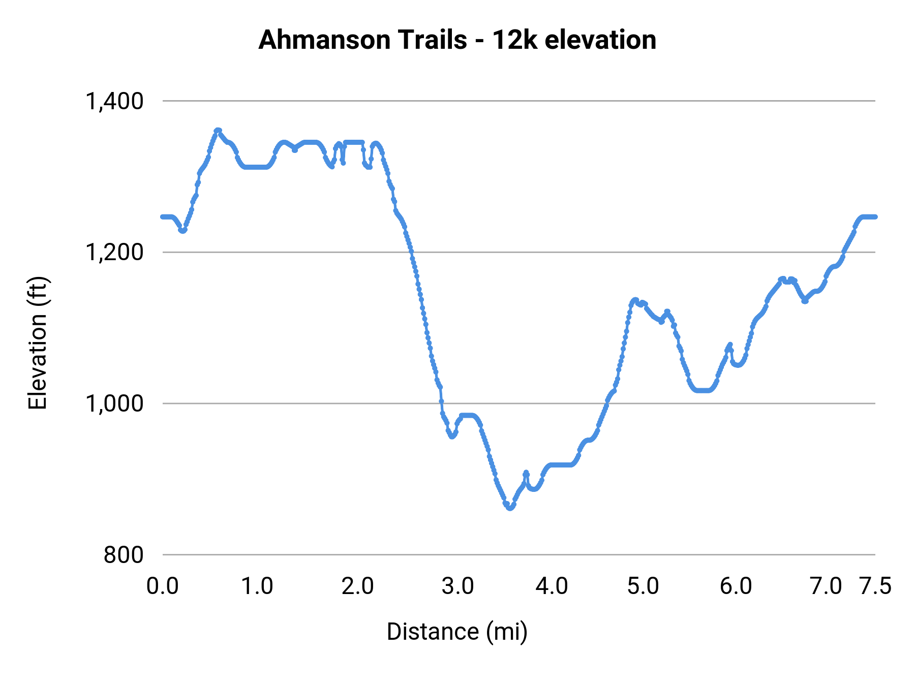 Ahmanson Trails - 12k elevation profile
