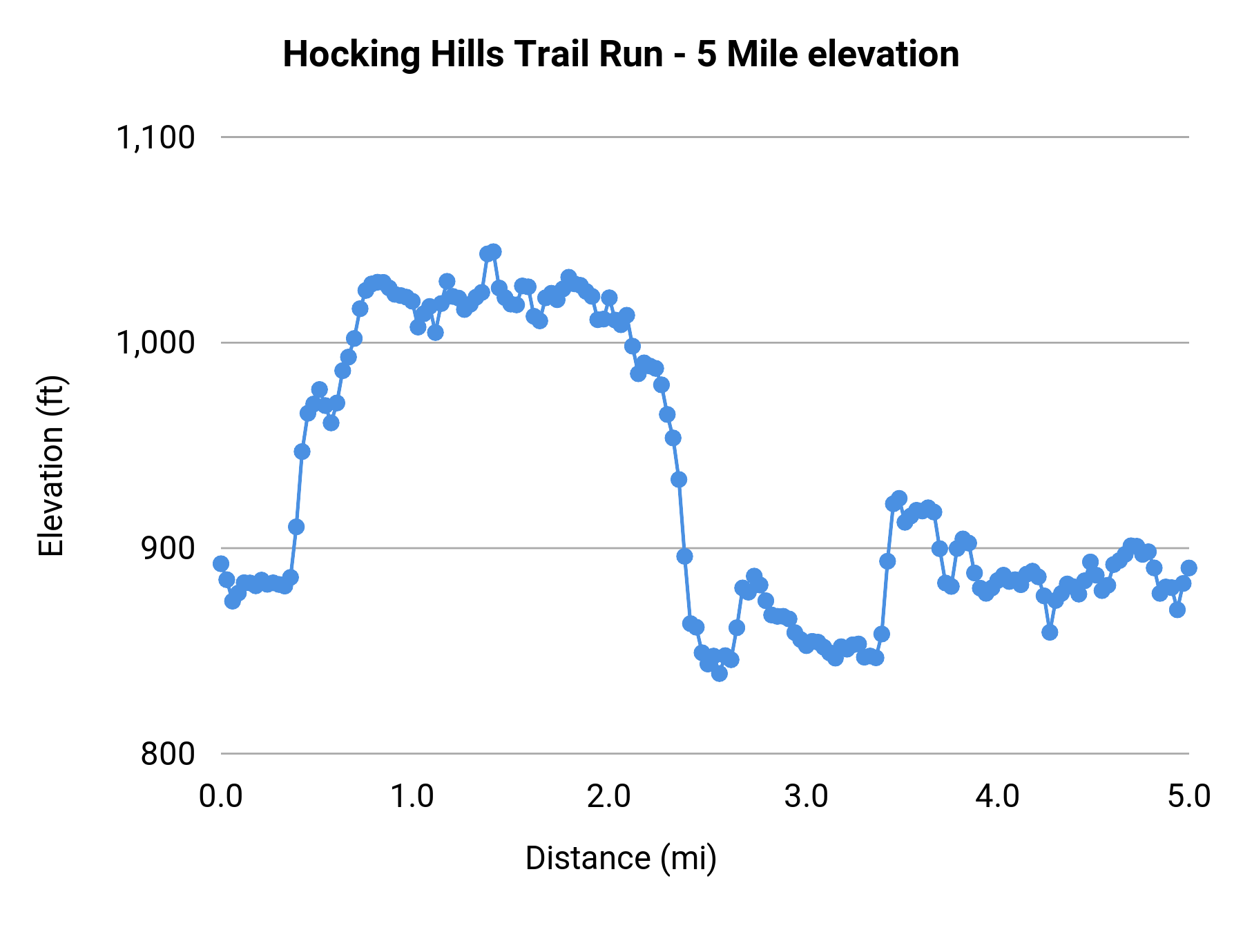 Hocking Hills Trail Run - 5 Mile elevation profile