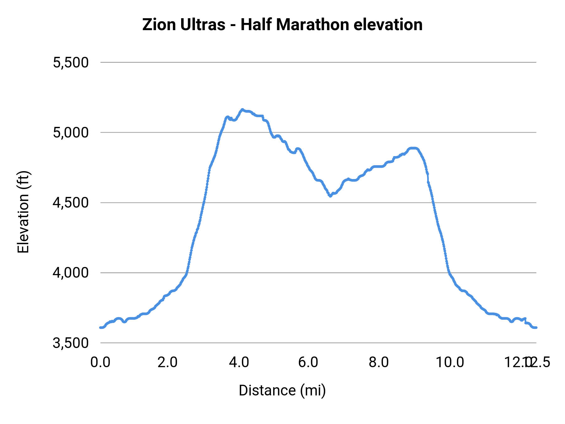 Zion Ultras - Half Marathon elevation profile