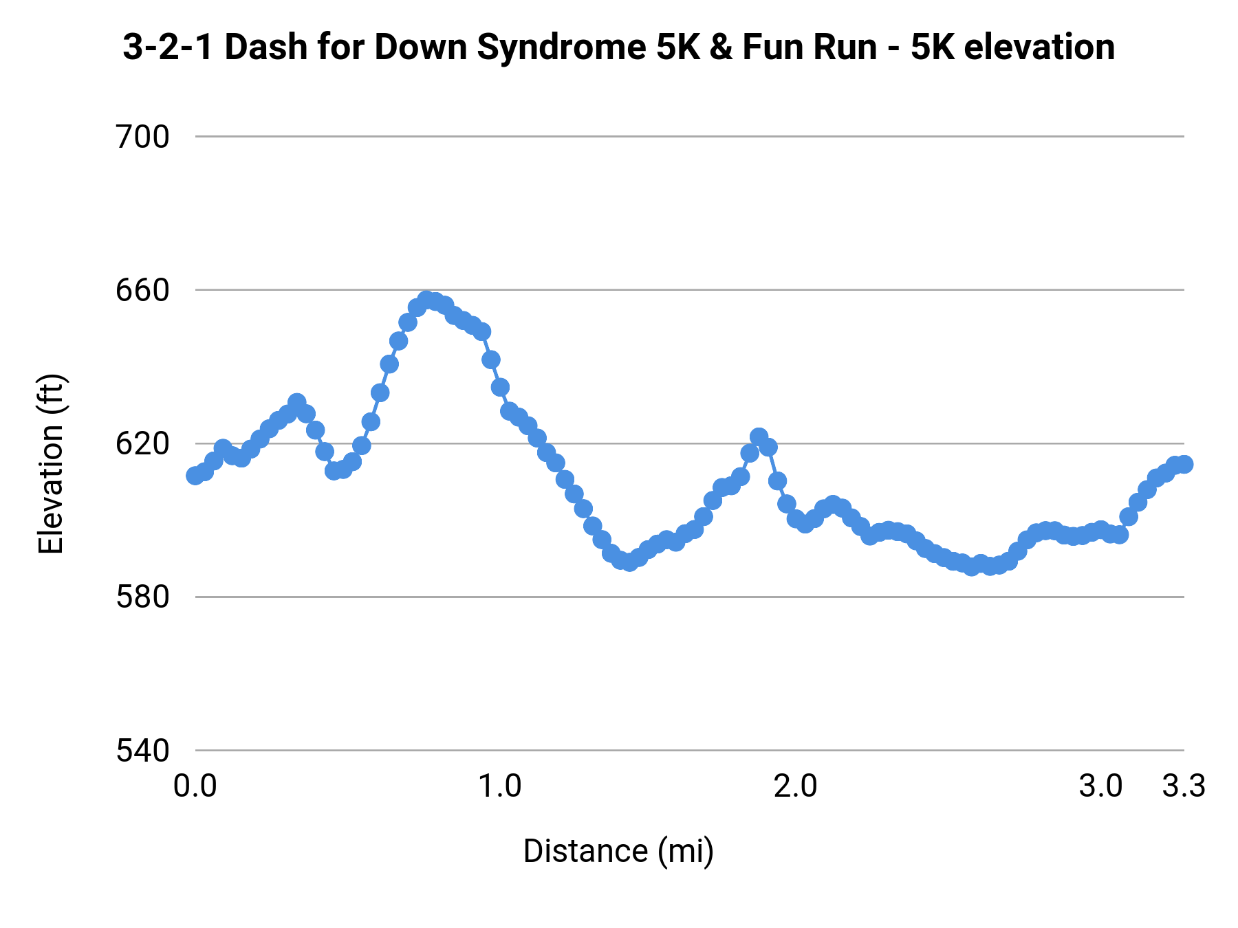 3-2-1 Dash for Down Syndrome 5K & Fun Run - 5K elevation profile