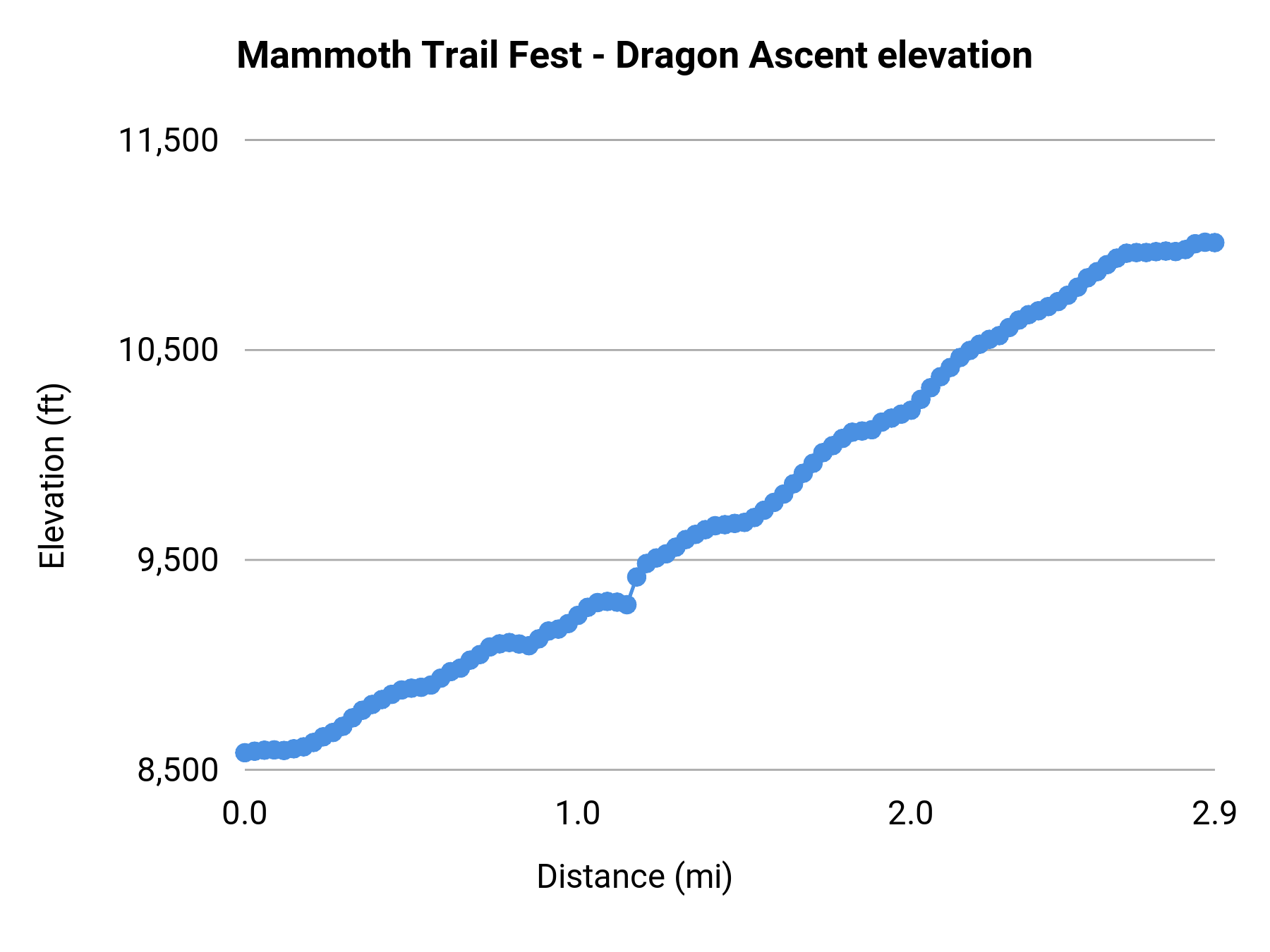 Mammoth Trail Fest - Dragon Ascent elevation profile