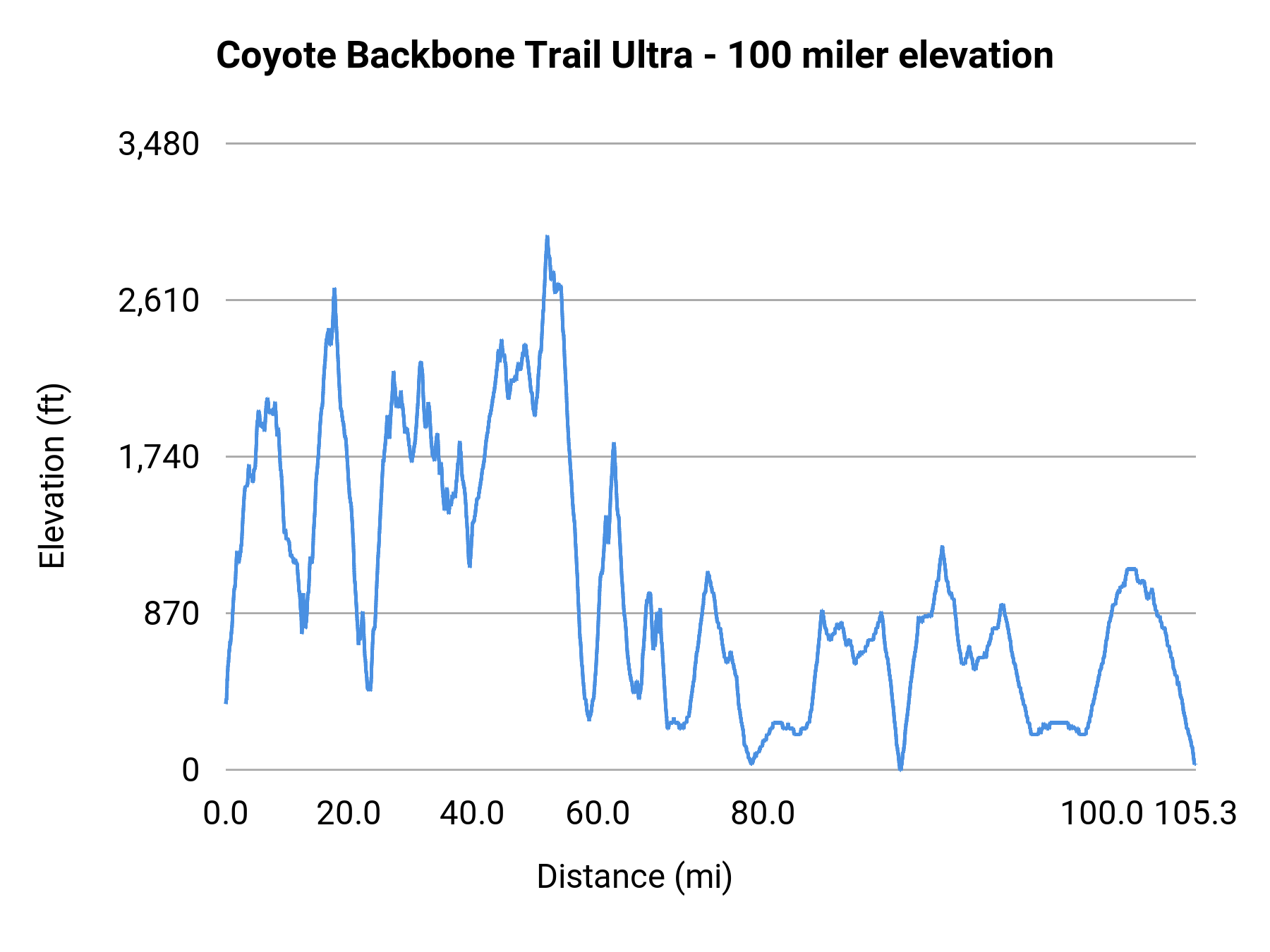 Coyote Backbone Trail Ultra - 100 miler elevation profile