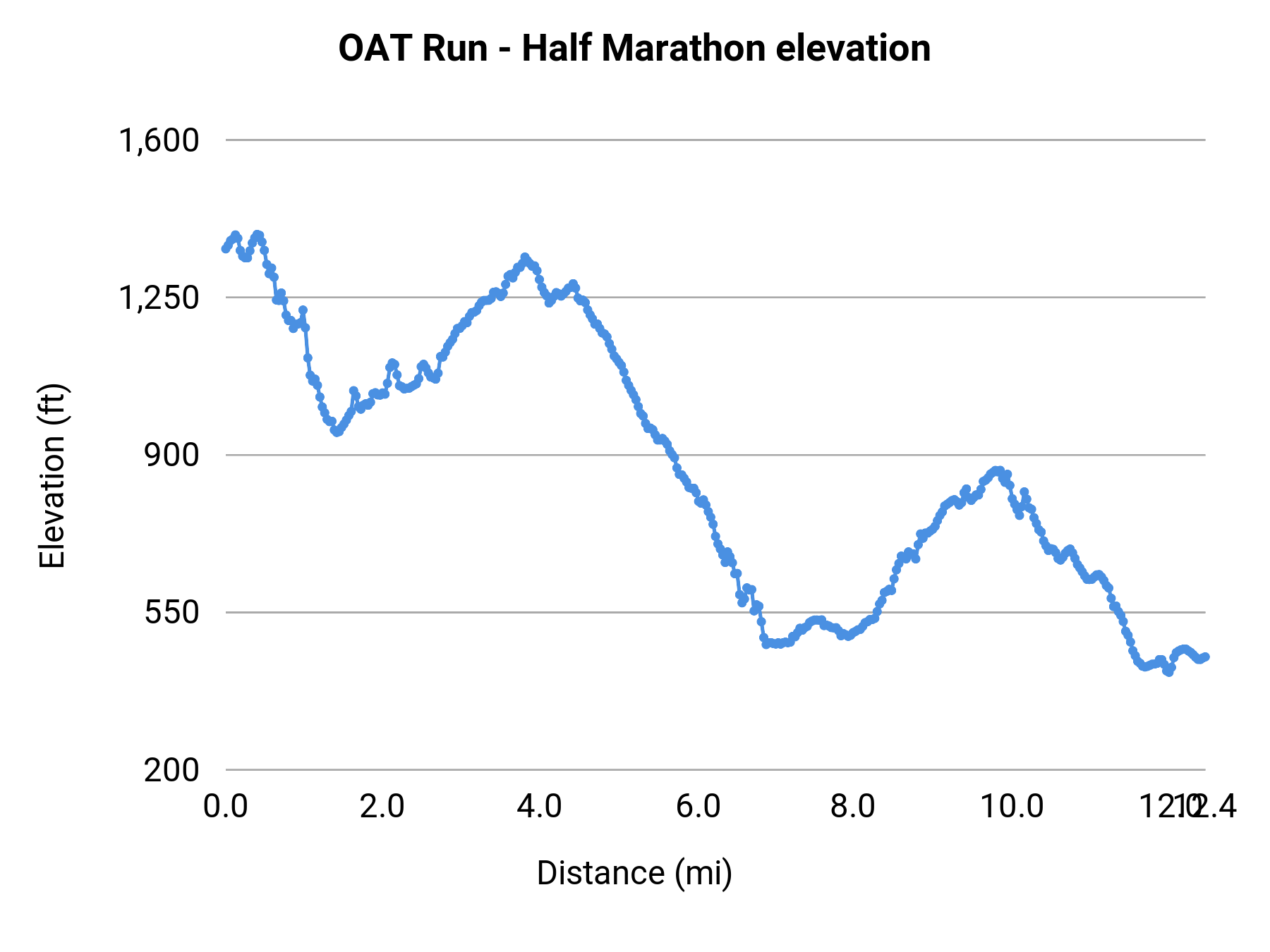 OAT Run - Half Marathon elevation profile