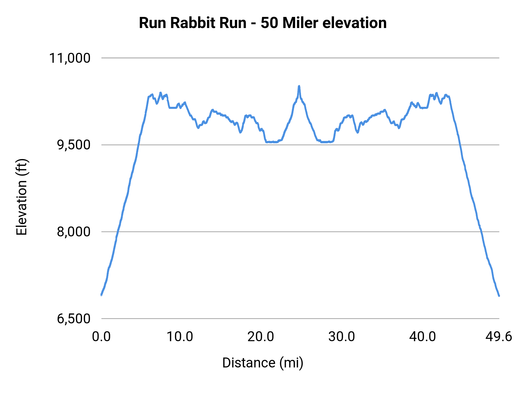 Run Rabbit Run - 50 Miler elevation profile
