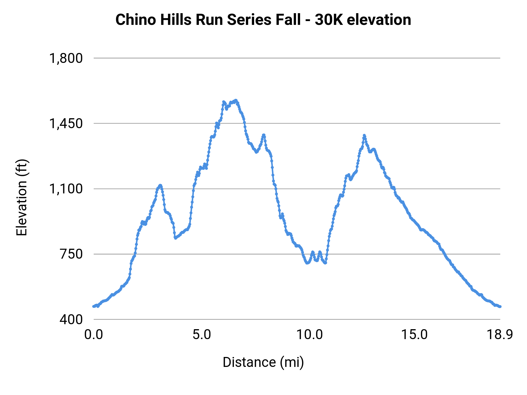 Chino Hills Run Series Fall - 30K elevation profile