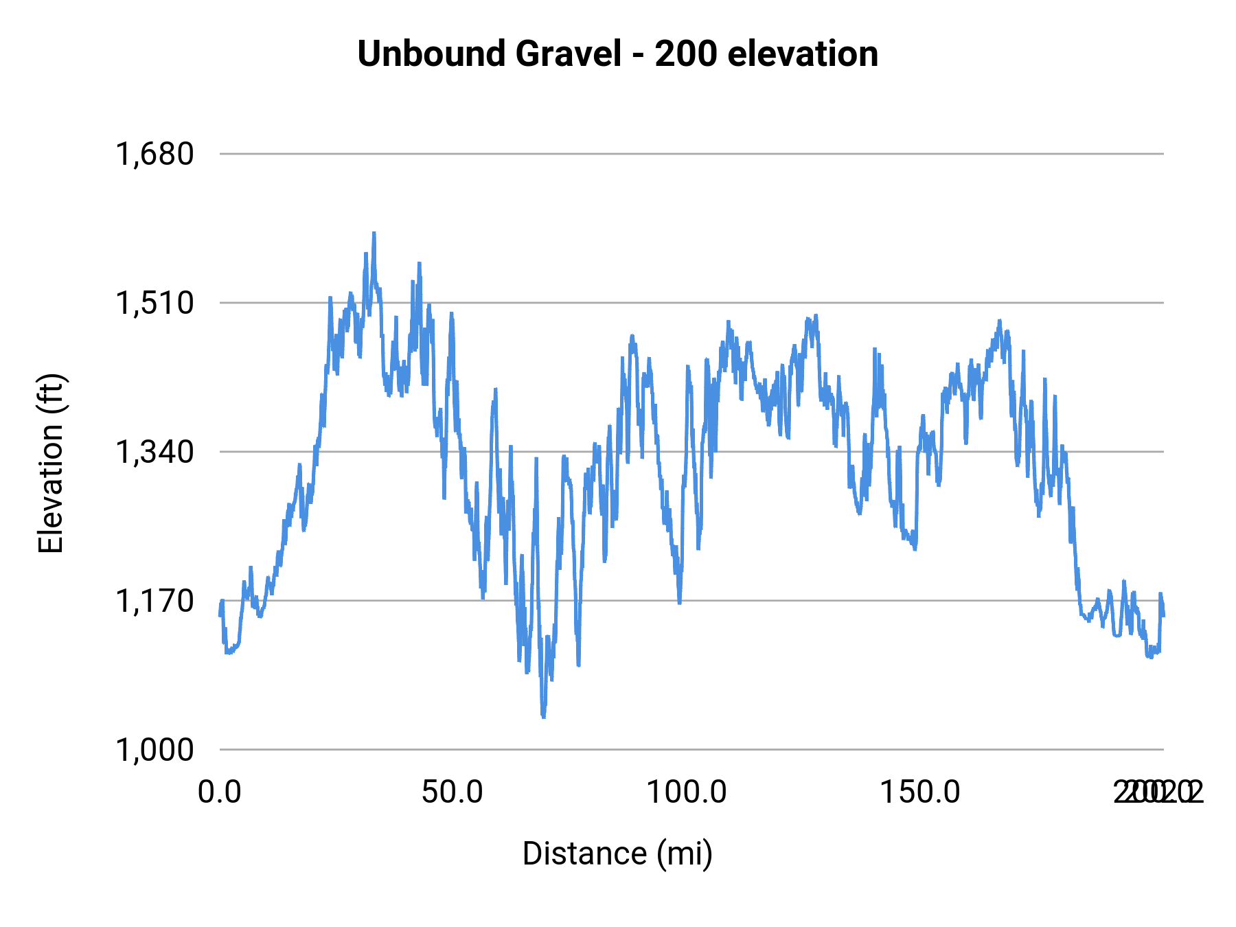 Unbound Gravel - 200 elevation profile