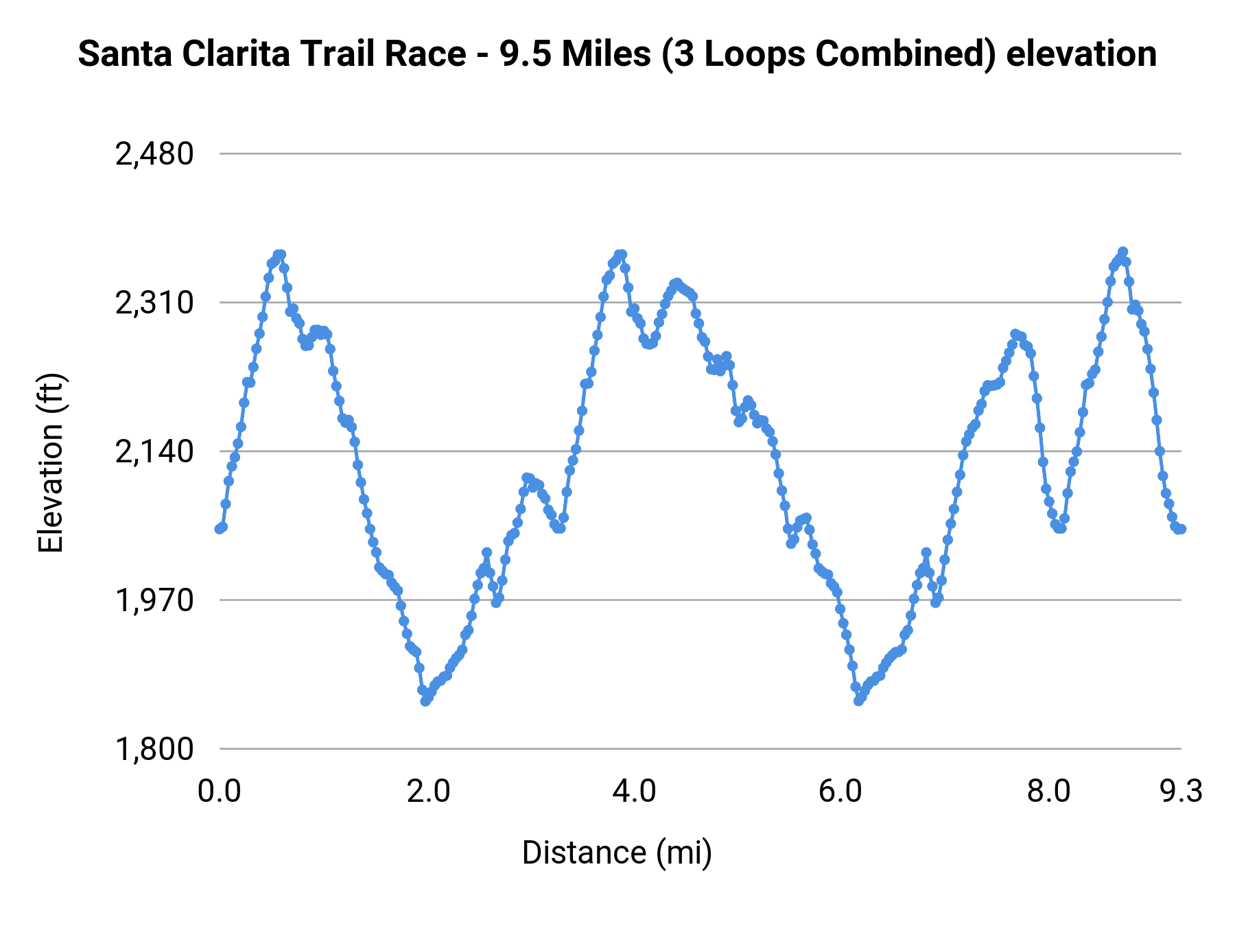 Santa Clarita Trail Race - 3 Loops Combined elevation profile