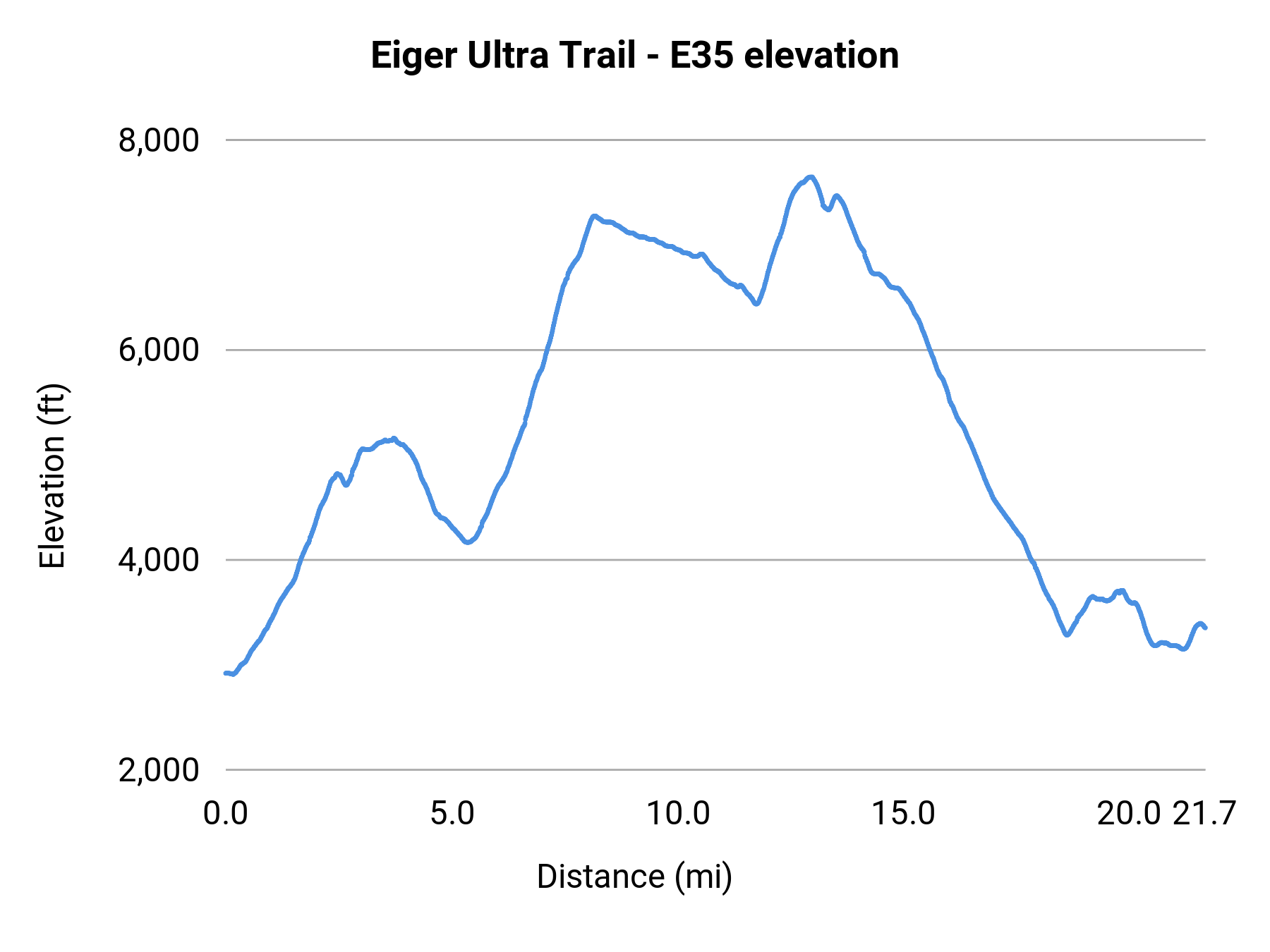 Eiger Ultra Trail - E35 elevation profile