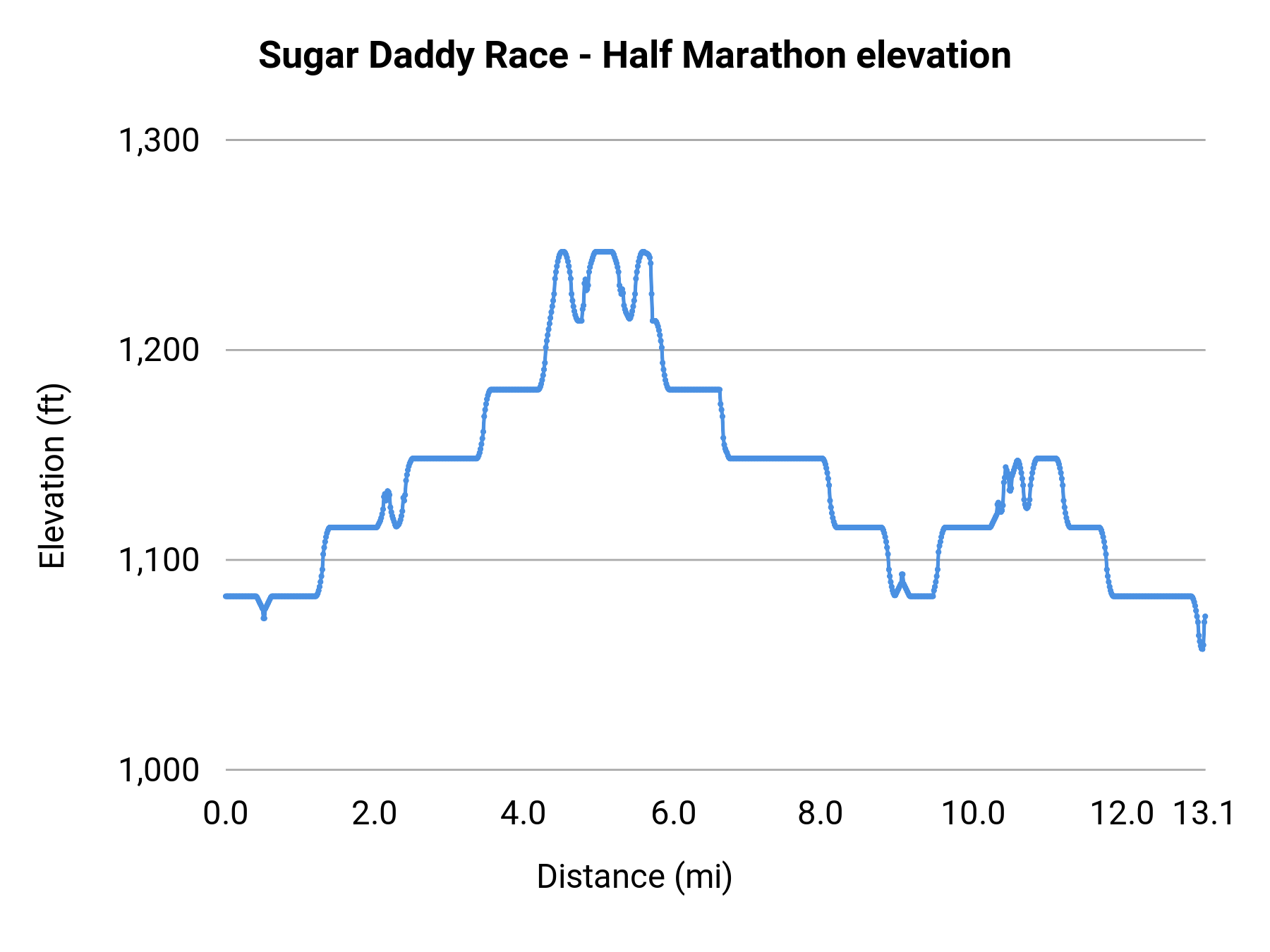 Sugar Daddy Race - Half Marathon elevation profile