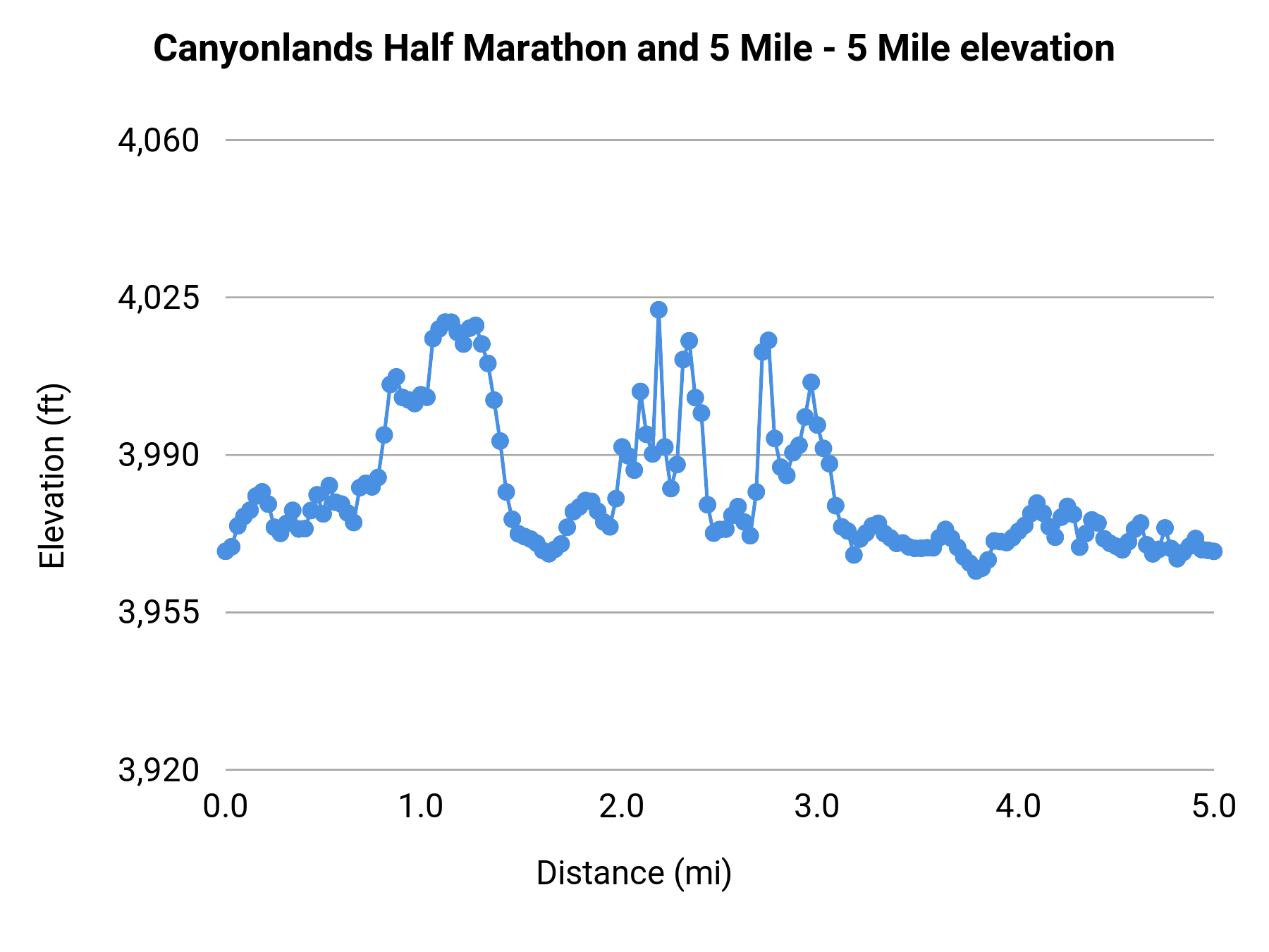 Canyonlands Half Marathon and 5 Mile - 5 Mile elevation profile