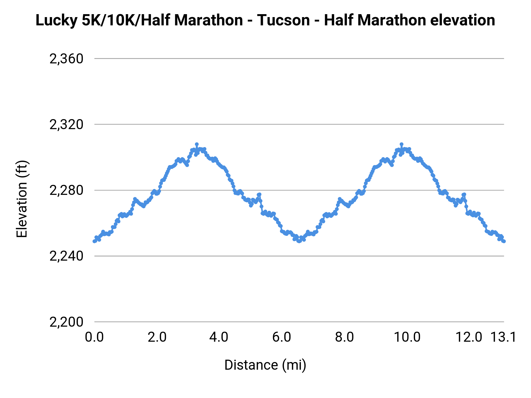 Lucky 5K/10K/Half Marathon - Tucson - Half Marathon elevation profile