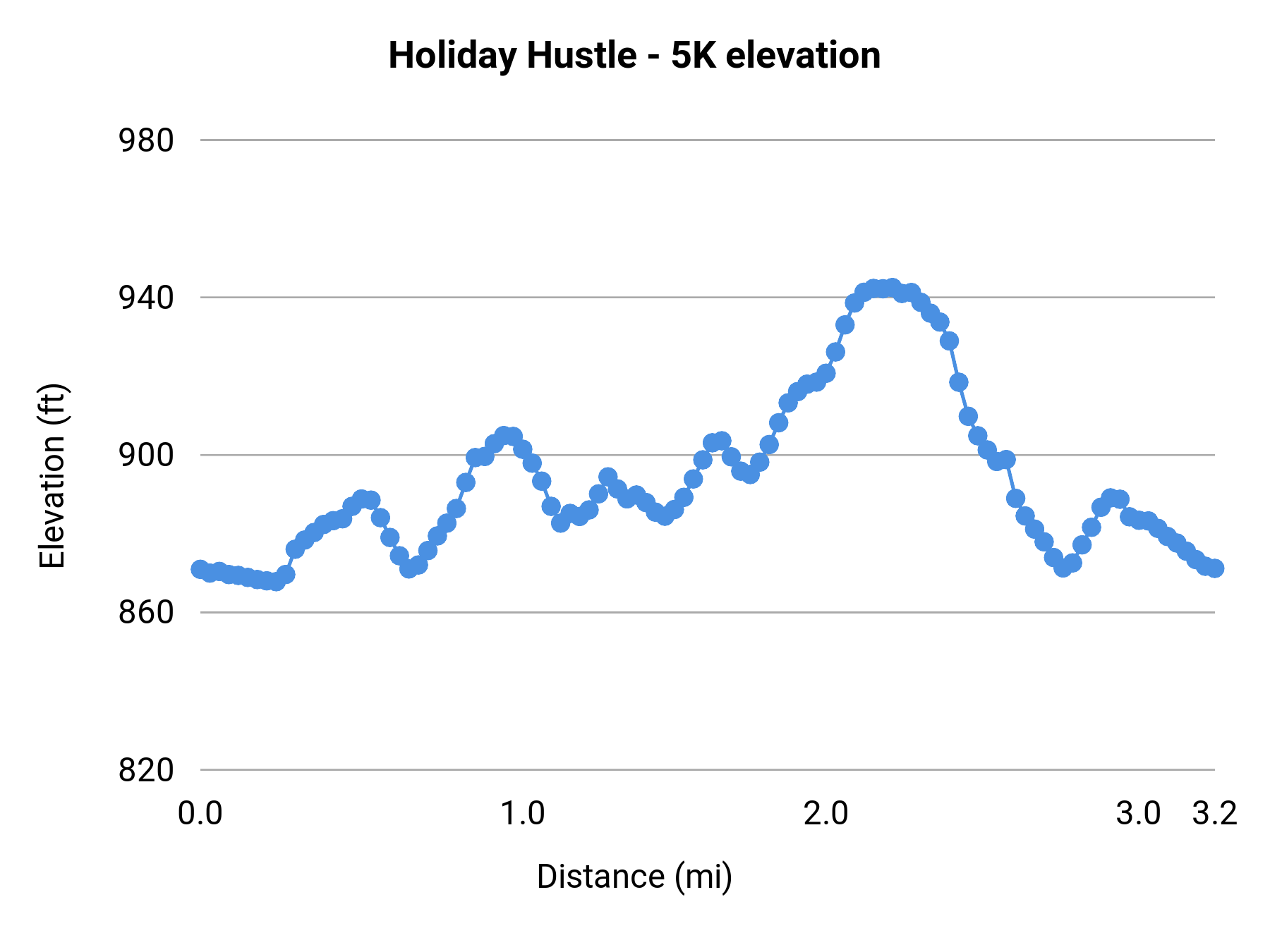 Holiday Hustle - 5K elevation profile