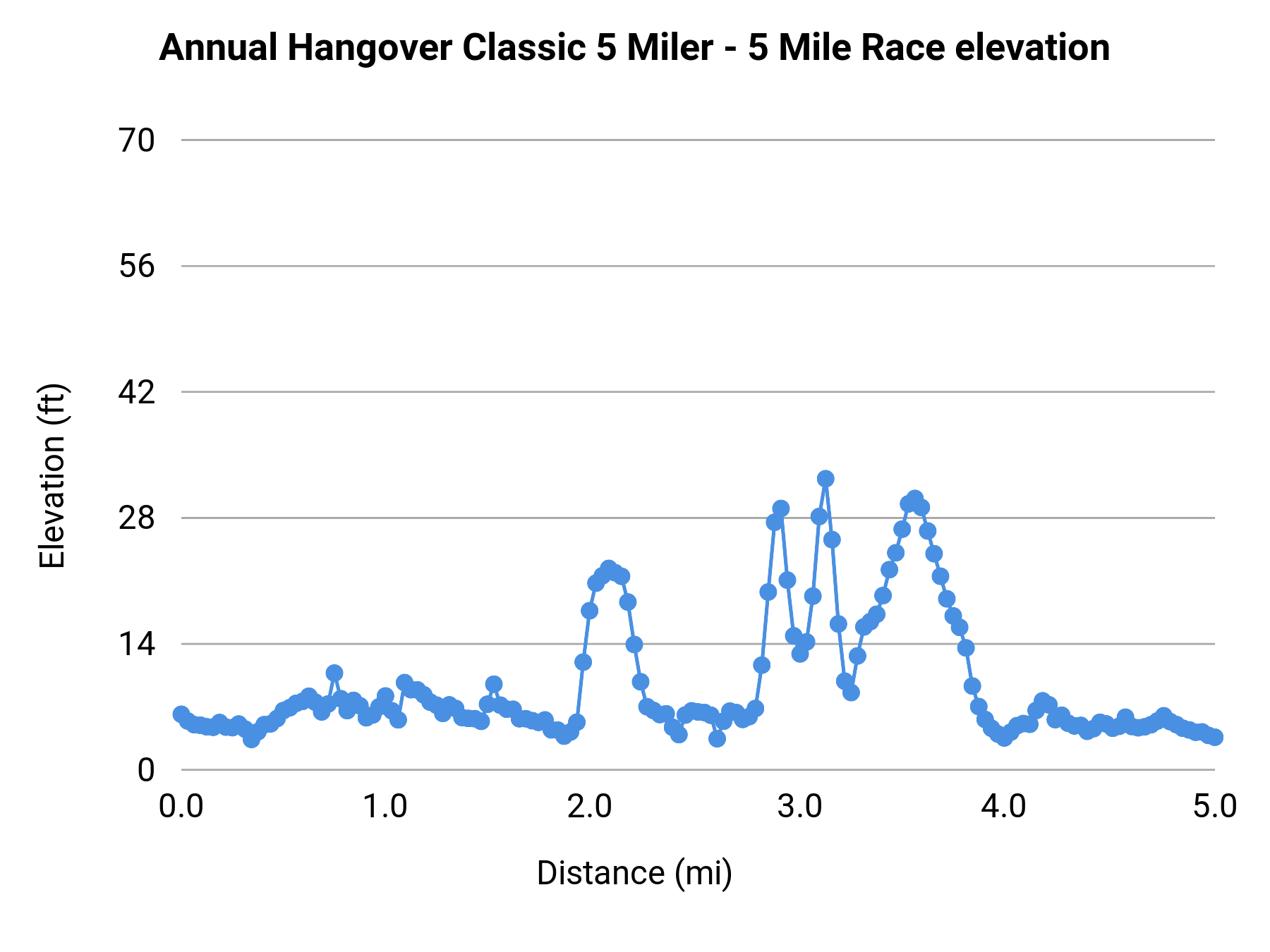 Annual Hangover Classic 5 Miler - 5 Mile Race elevation profile