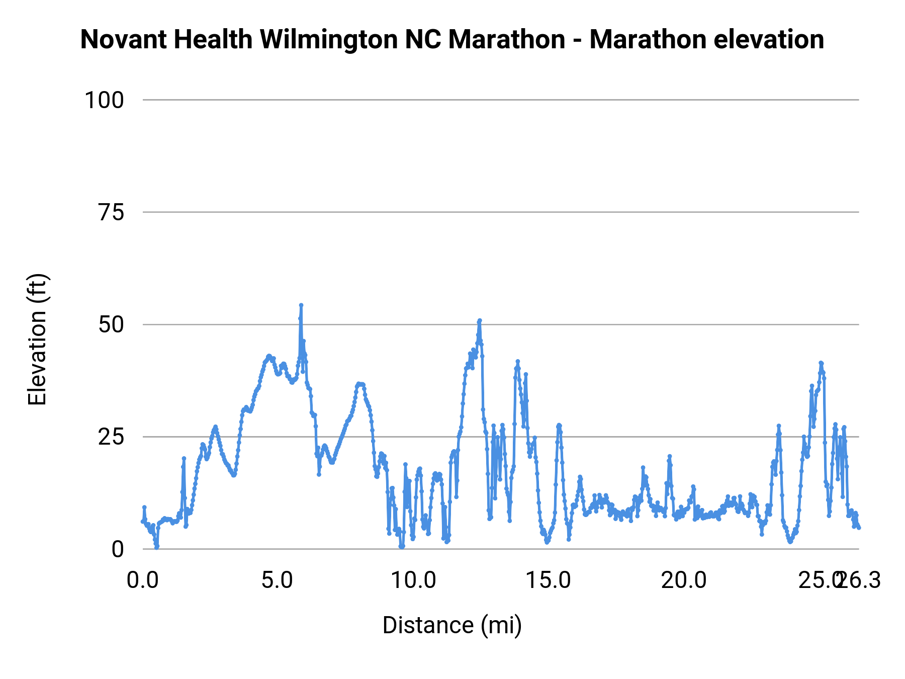 Novant Health Wilmington NC Marathon - Marathon elevation profile
