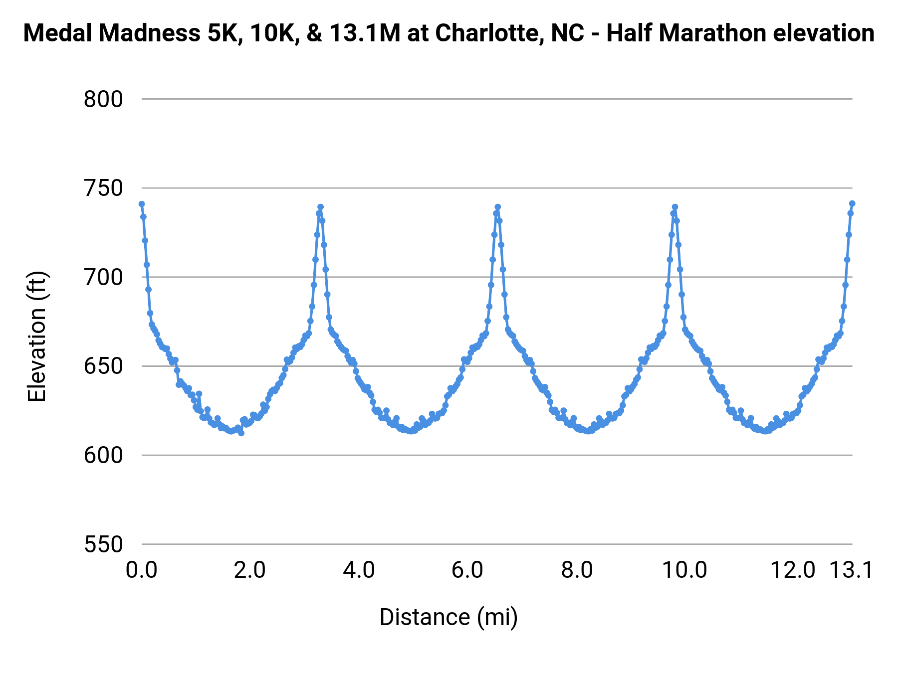 Medal Madness 5K, 10K, & 13.1M at Charlotte, NC - Half Marathon elevation profile
