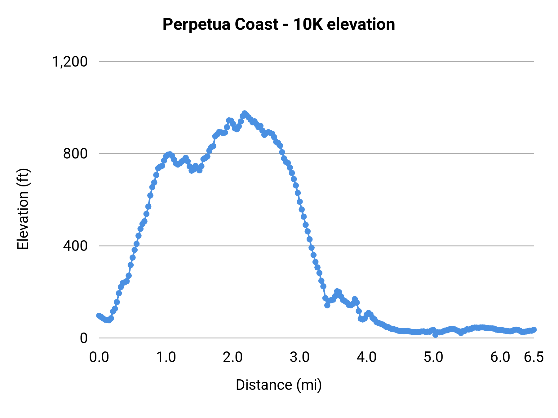 Perpetua Coast - 10K elevation profile