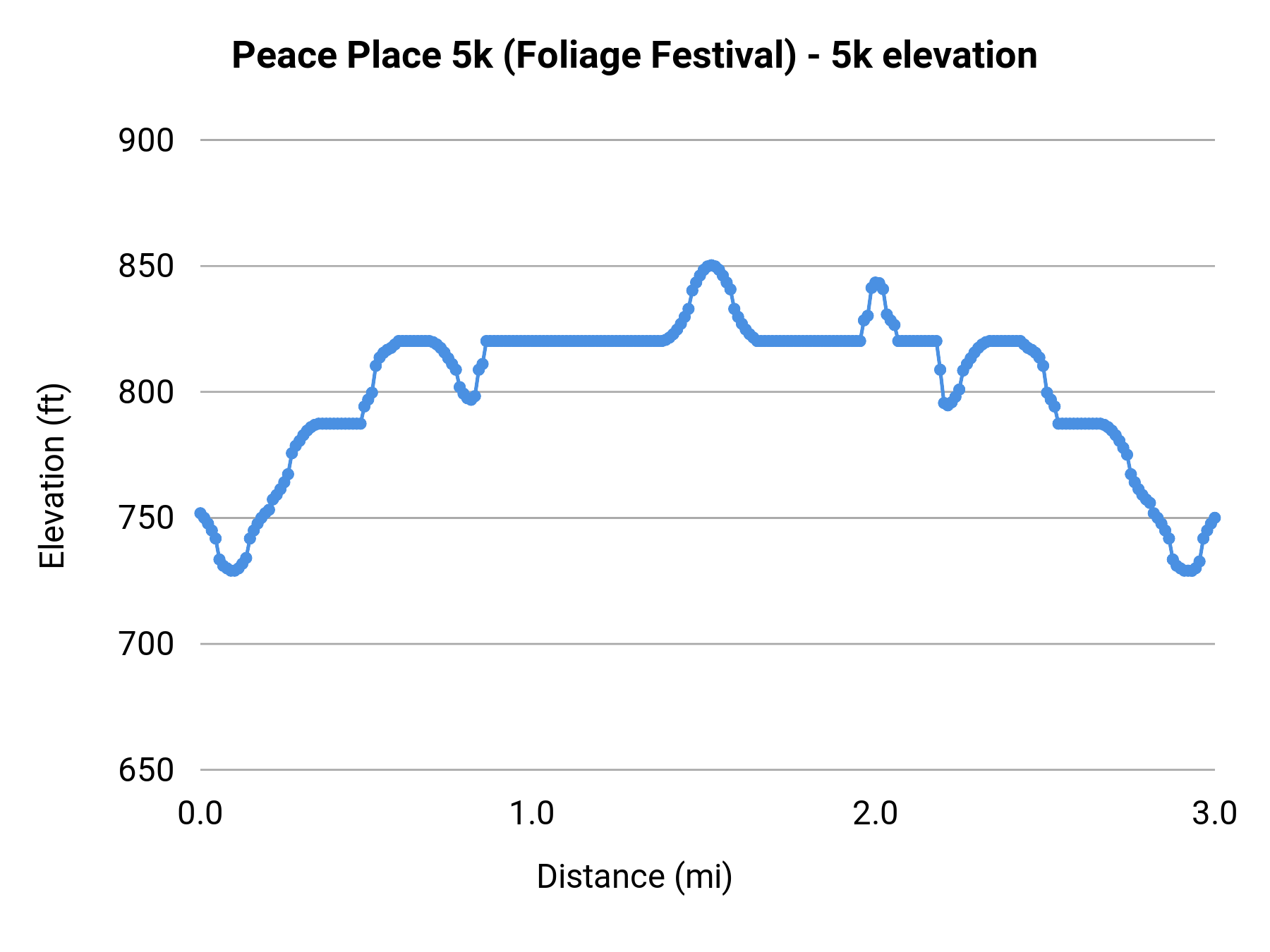 Peace Place 5k (Foliage Festival) - 5k elevation profile