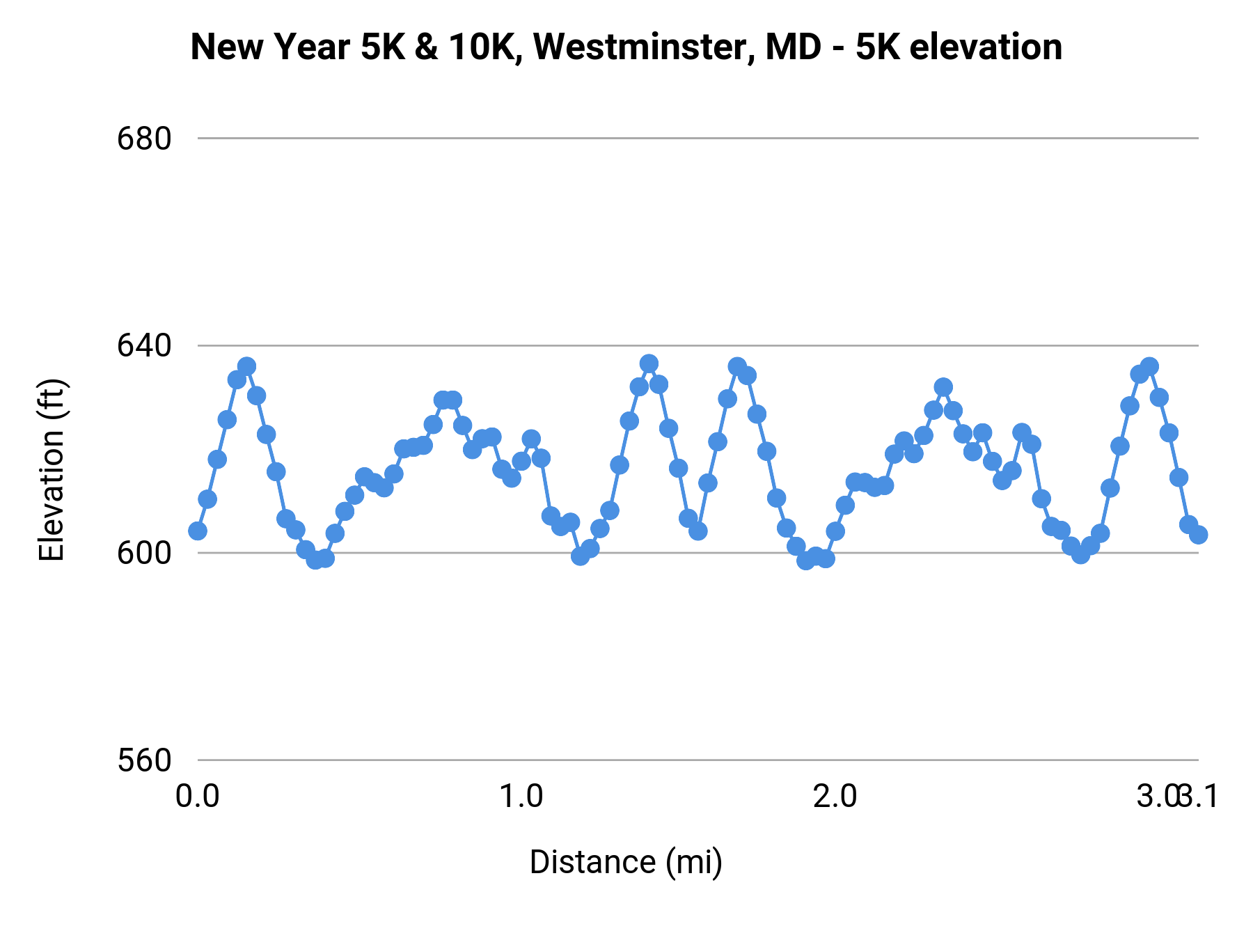 New Year 5K & 10K, Westminster, MD - 5K elevation profile