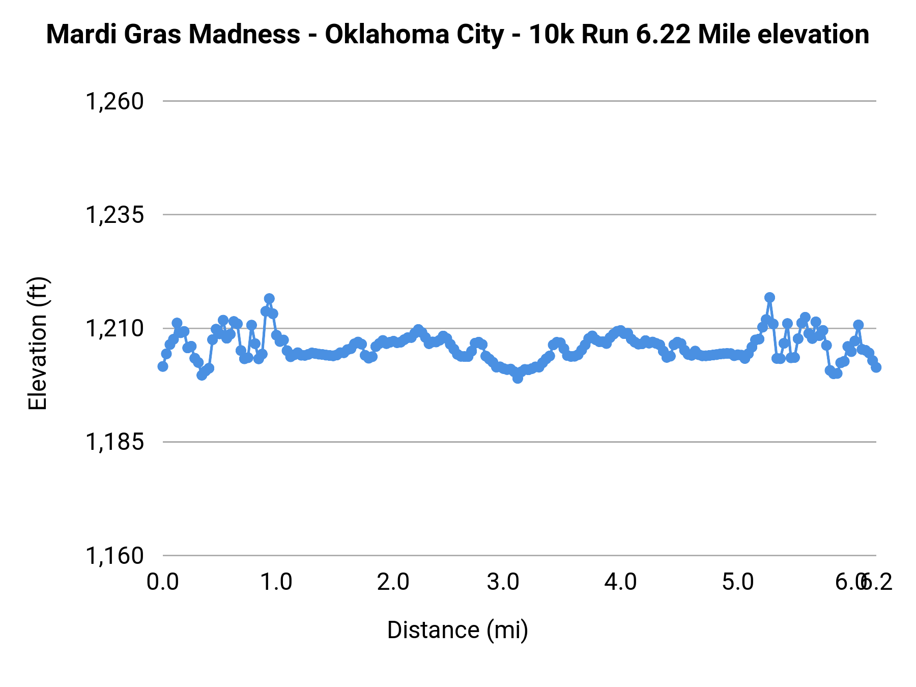 Mardi Gras Madness - Oklahoma City - 10K elevation profile