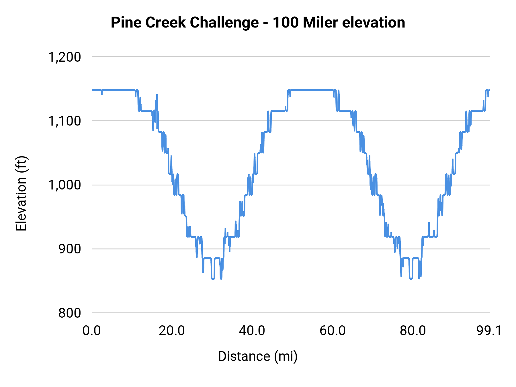 Pine Creek Challenge - 100 Miler elevation profile