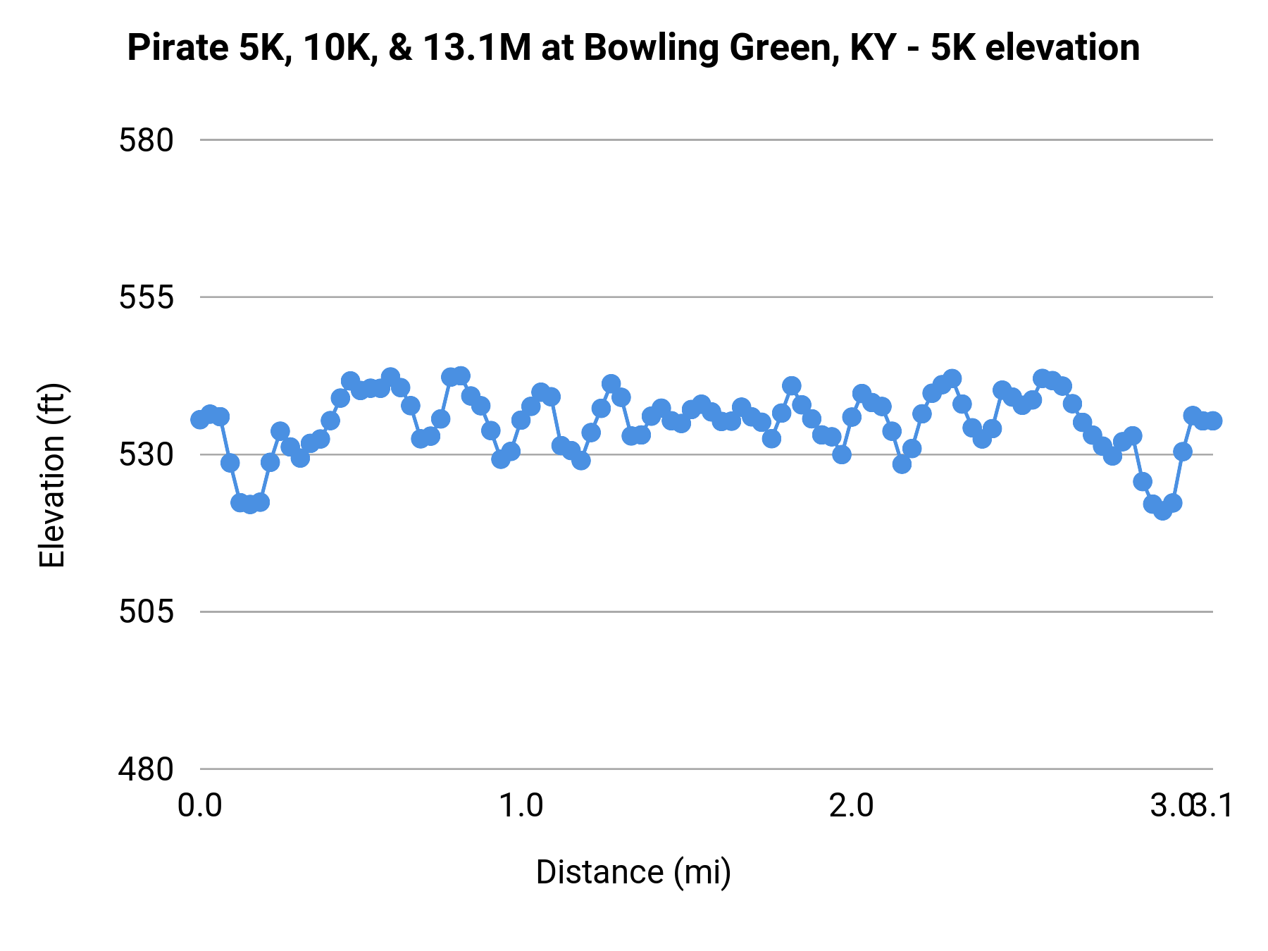 Pirate 5K, 10K, & 13.1M at Bowling Green, KY - 5K elevation profile