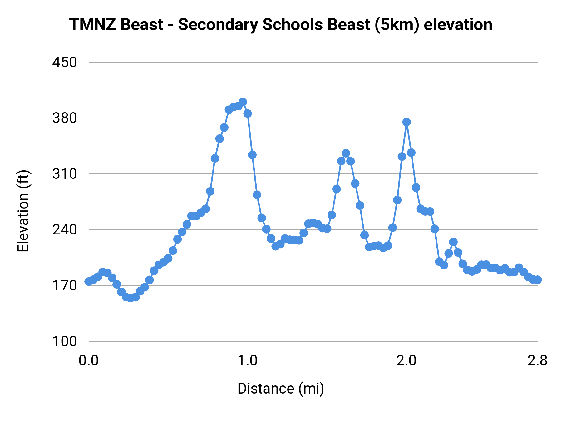 TMNZ Beast - Secondary Schools Beast (5km) elevation profile