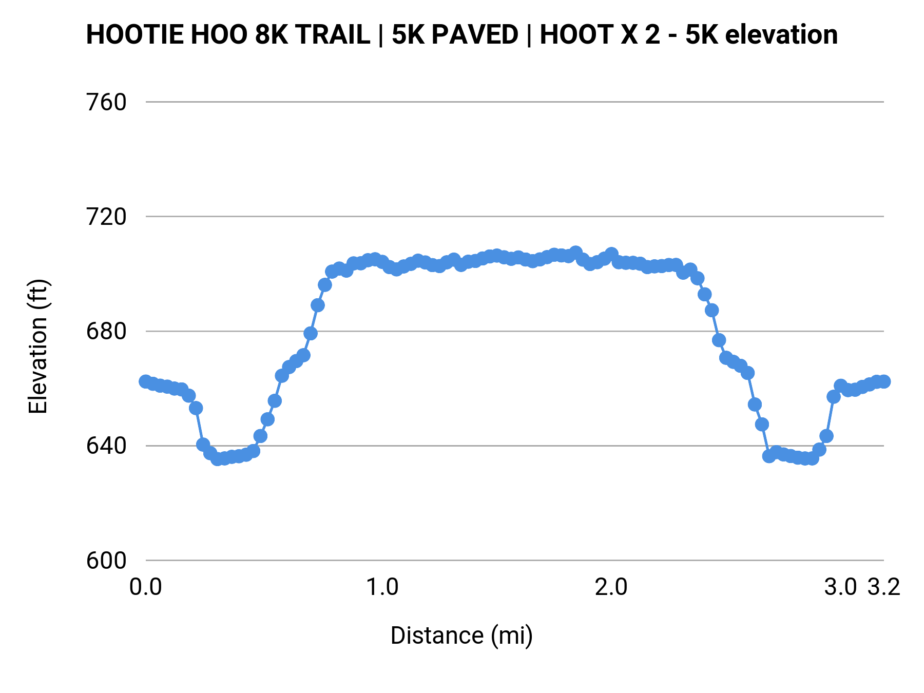 HOOTIE HOO 8K TRAIL | 5K PAVED | HOOT X 2 - 5K elevation profile