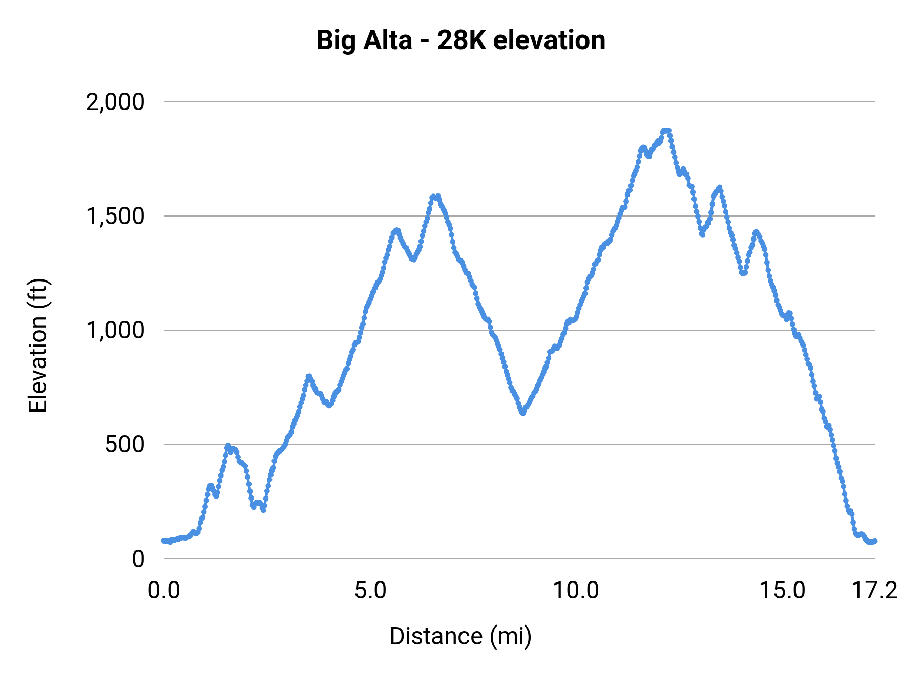 Big Alta - 28K elevation profile