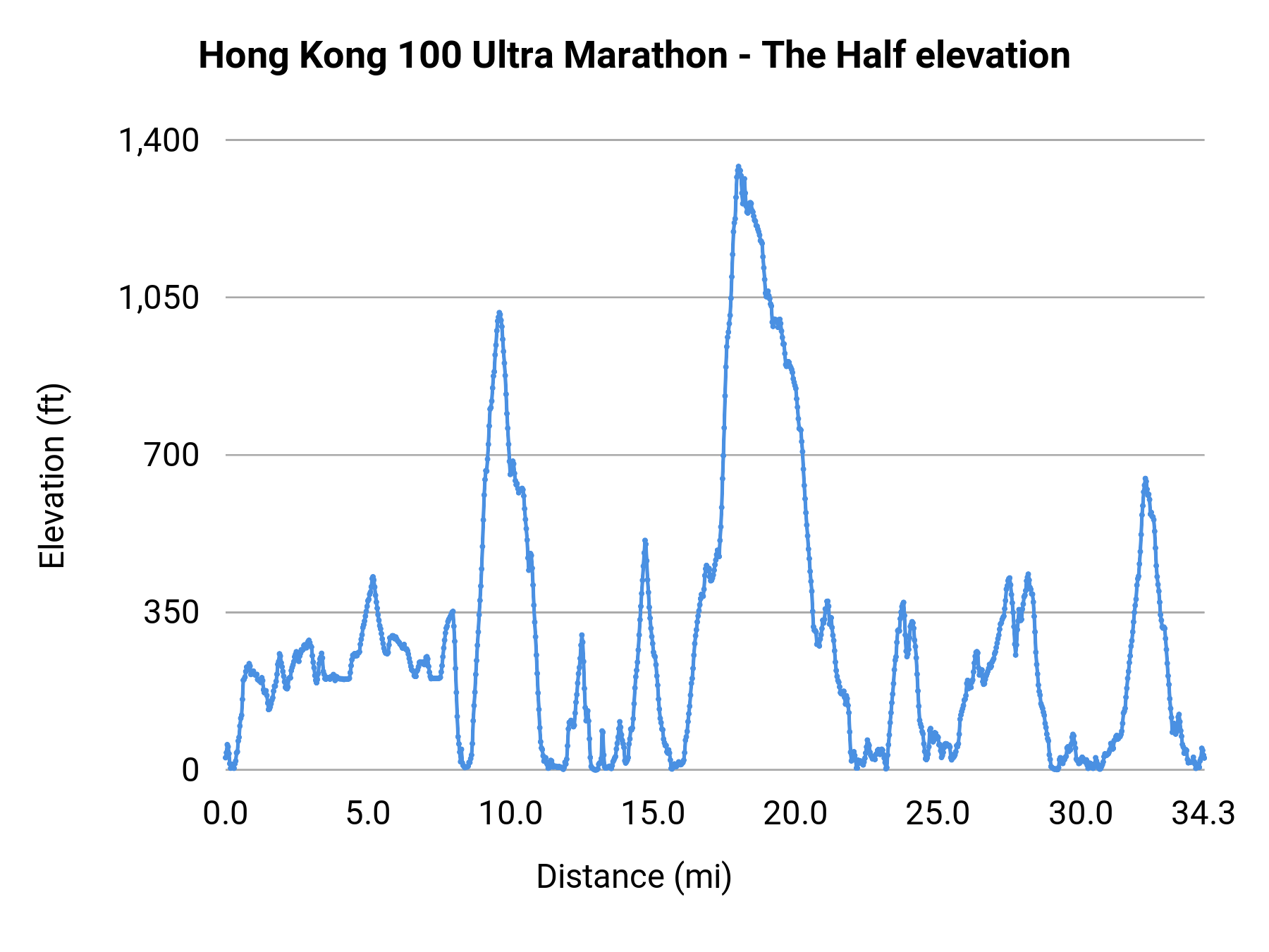 Hong Kong 100 Ultra Marathon - The Half elevation profile