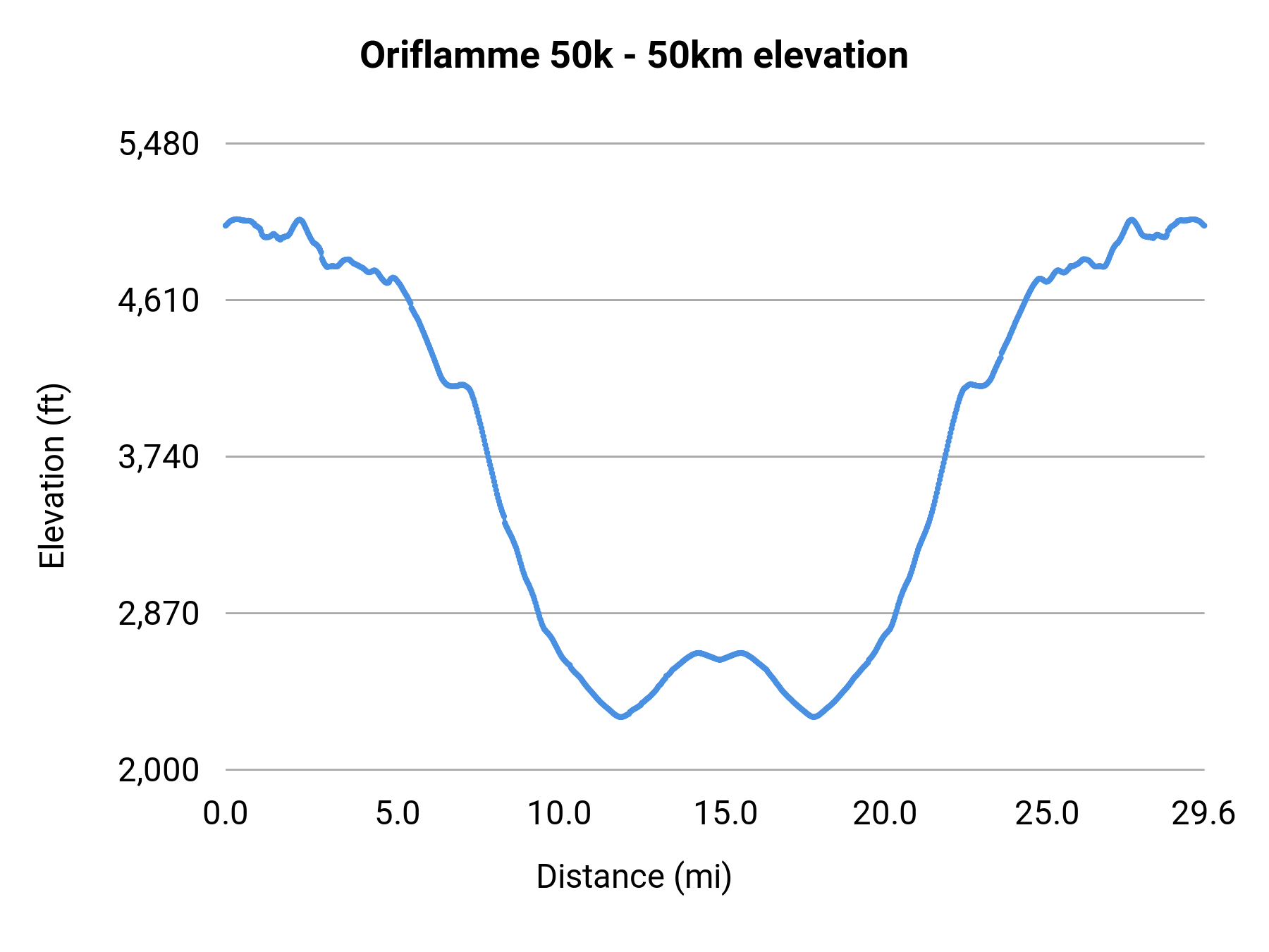 Oriflamme 50k - 50km elevation profile