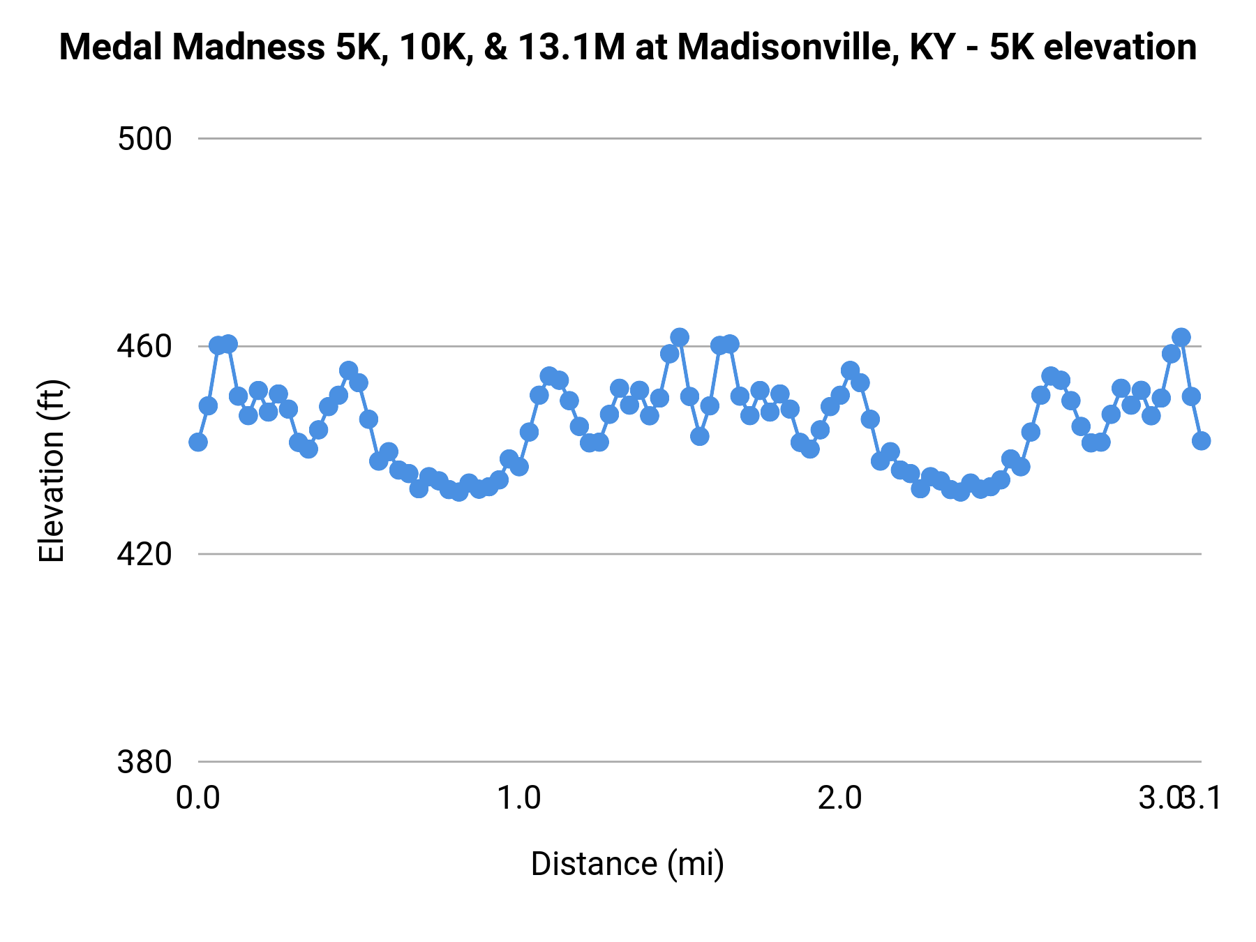 Medal Madness 5K, 10K, & 13.1M at Madisonville, KY - 5K elevation profile