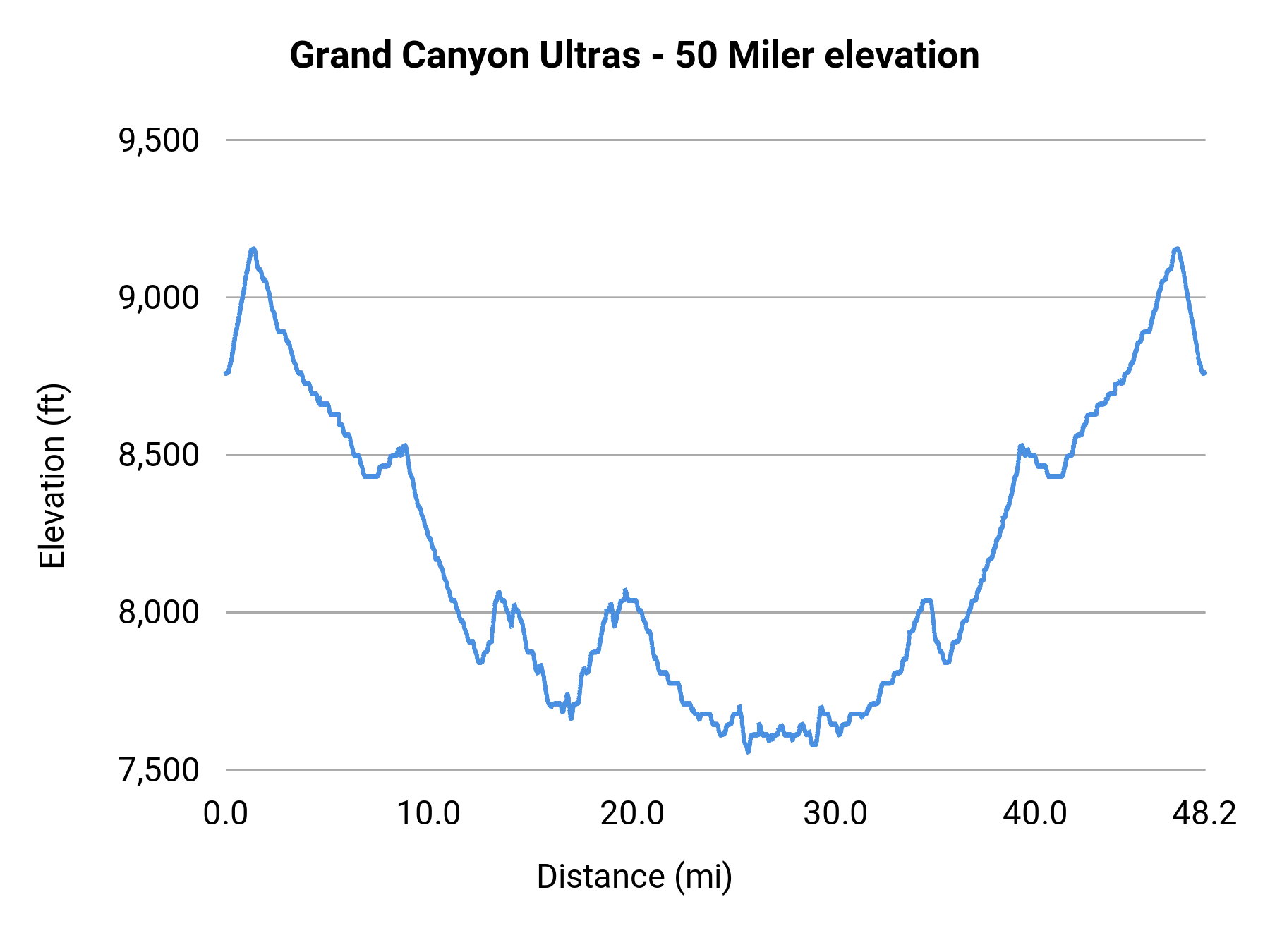 Grand Canyon Ultras - 50 Miler elevation profile